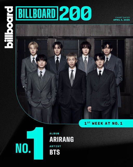 @bts.bighitofficial have done it again. ⭐️💜 The seven-member group have scored their seventh No. 1 #Billboard200 with 'ARIRANG.'⁠
⁠
The K-pop band's comeback album debuts with 641,000 equivalent album units earned — the largest week for an album by a group since the chart began measuring by units in December 2014. Of that sum, 532,000 are in pure album sales (purchases of physical and digital albums), landing BTS the biggest sales week for an album by a group in more than a decade.⁠
⁠
See all the details at the link in bio.