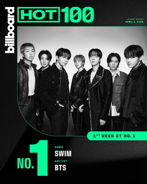 This is how it all begins. 💜 @bts.bighitofficial's "SWIM" debuts at No. 1 on the #Hot100.⁠
⁠
The septet's lead single off their comeback album 'ARIRANG' becomes their seventh career leader and first since "My Universe" with Coldplay in 2021. BTS holds the record as the group with the most songs to debut atop the chart with six.⁠
⁠
More details on their big @billboardcharts week are at the link in bio.