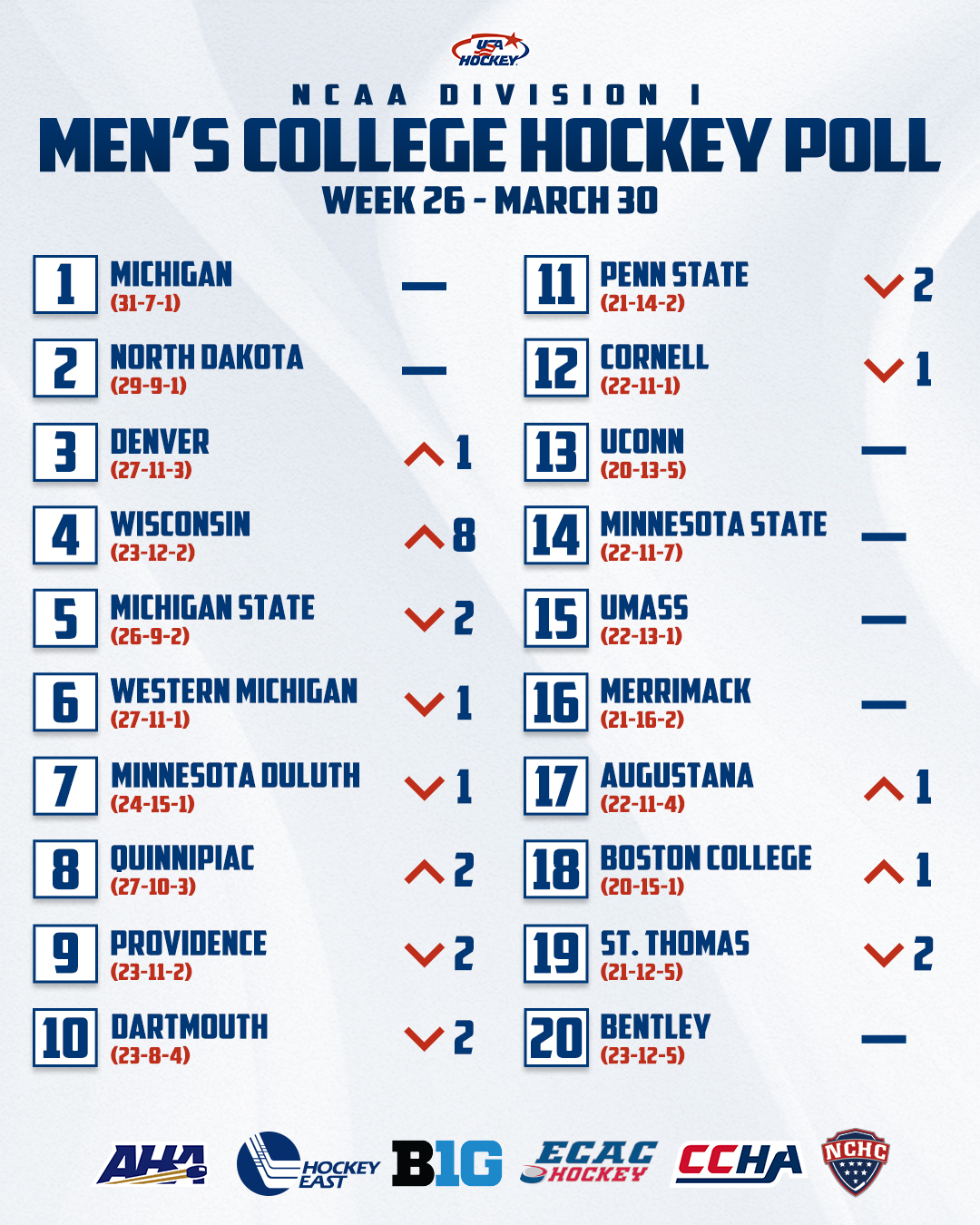 Next stop 🔜 Las Vegas 📍

The top four in the USA Hockey Men’s College Hockey Polls will battle for it all April 9-11. Who do you want to see come out on top? 🏒