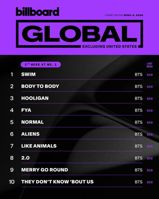 This week’s top 10 on the Global Excl. U.S. chart (dated April 4, 2026). 📈

Tap the link in bio for details.