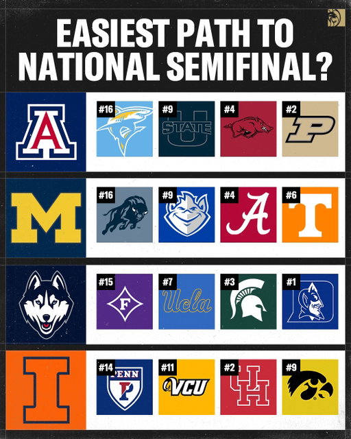 UConn is battle tested 😤 

#cbb #tournament #semifinals #uconn #michigan #arizona #illinois
