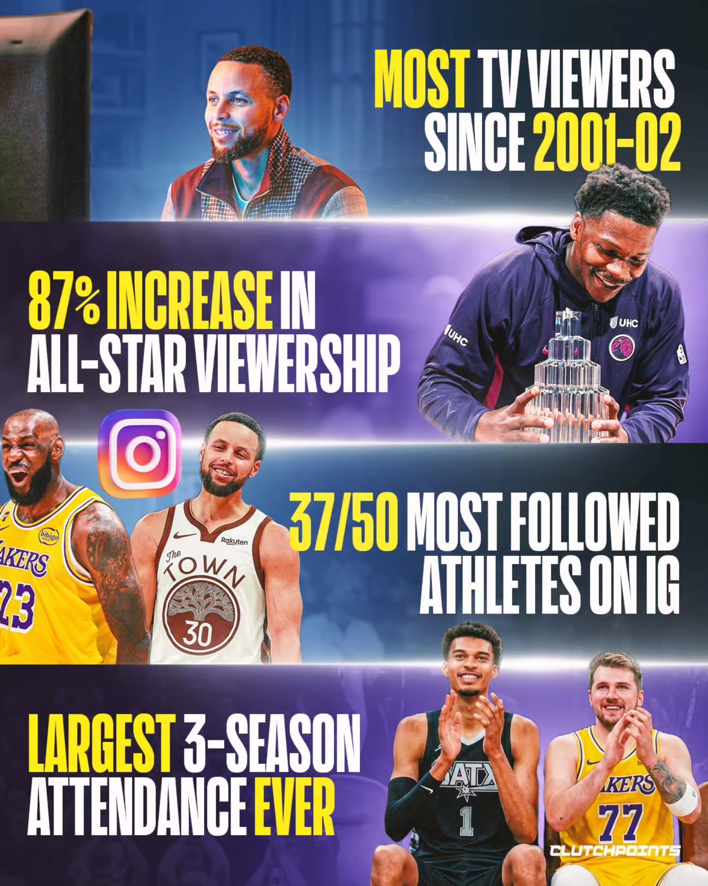 🚨 THE NBA IS FINE. 🚨

Let’s put the doomsday rumors and the “league ratings are dying” narratives to bed once and for all. Because when you actually look at the cold, hard facts, Adam Silver and the league are absolutely swimming in success right now. 📈

Despite all the chatter and constant internet debates, the health of the NBA literally could not be in a better spot. If you don't believe it, let’s look at the receipts from this season:

1️⃣ Over 164 million people in the U.S. have tuned into nationally televised NBA games this season. That is the highest number of viewers at this point in the season since the legendary 2001-02 era! 🤯

2️⃣ Overall viewership across the league's partners like NBC/Peacock, ESPN, Amazon Prime Video, and NBA TV is up a staggering 84% compared to this exact point last year. 📺

3️⃣ The 2026 NBA All-Star Game pulled in an average of 8.8 million viewers, smashing last year's viewership by nearly 87%! 🌟

And let’s talk about that bag.

There has been a lot of noise online about the 2026-27 salary cap being trimmed by a slight $1 million from previous projections to around $165 million.

This is mostly because of local regional sports networks taking a hit (with FanDuel Sports Network expected to go bankrupt). 

But don't let that minor adjustment fool you. the $1 million trim is just noise. 

The reality? The salary cap is STILL increasing by around 7 percent! 

That translates to an extra $10 million in spending power per team, and a massive $300 million injected across the league compared to last season.

On top of that, total league franchise valuations have crossed the $200 billion mark, and talks of expanding to Las Vegas and Seattle are only getting louder.

Every single franchise in the league has an All-Star or a future superstar right now.

So the next time someone tries to tell you the league is in trouble, just smile and remind them: The NBA is doing just fine. 🤫