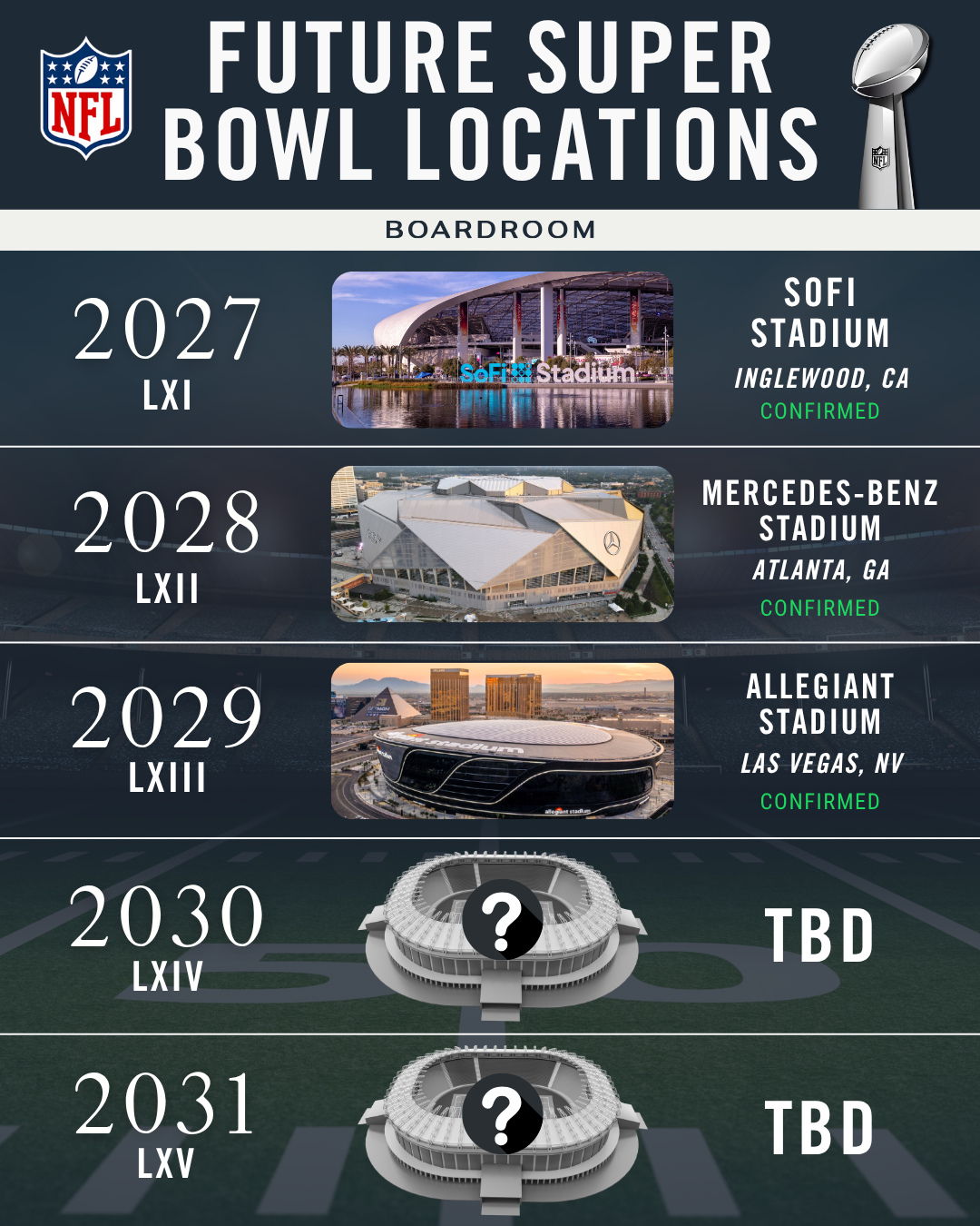 OFFICIAL: The Super Bowl is headed back to Las Vegas, with Allegiant Stadium officially selected as the host venue for the NFL’s 2029 championship game.⁠
⁠
The city previously staged Super Bowl LVIII in 2024, when the Kansas City Chiefs defeated the San Francisco 49ers 25–22 in overtime, setting a high bar for the league’s newest Super Bowl destination.⁠
⁠
Commissioner Roger Goodell said the NFL expects an even bigger experience the second time around as the league returns to one of its fastest-rising marquee event markets.