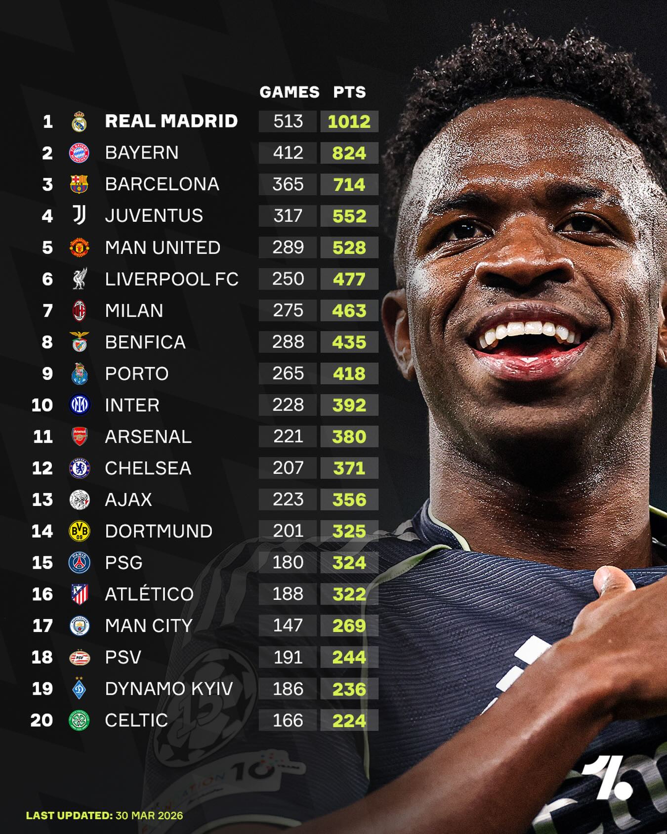 Real Madrid remain almost 200 POINTS clear at the top of the all-time UEFA Champions League table 😳🏆