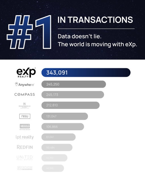 Numbers tell a story, but people build the legacy 🤝

#1 in the nation. Not once but AGAIN. eXp Realty has been named the #1 Brokerage in the U.S. for transaction count by the RISMedia Power Broker Report.

But here’s the real win: We did it through collaboration, not competition. In a world of "me," we built a "we." This #1 spot belongs to every agent in our network who shares their secrets, supports their peers, and treats this business like the owners they are.

We’re also making massive waves in market value, securing the #3 spot in the country by volume. We aren't just the most active; we are one of the most powerful forces in the industry.

At eXp we are driven by agents, proven by results and powered by innovation.

Who else is ready to build the future of real estate with us? Drop a 🚀 if you’re part of the #1 team in the country!

Comment "FIRST" to download these shareables for your social media pages!