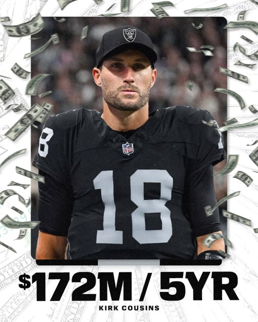 Kirk Cousins will sign a five-year, $172M deal with the Raiders that in reality is a one-year, fully-guaranteed $20 million deal that also contains a club option for two years at $80M, per @adamschefter.