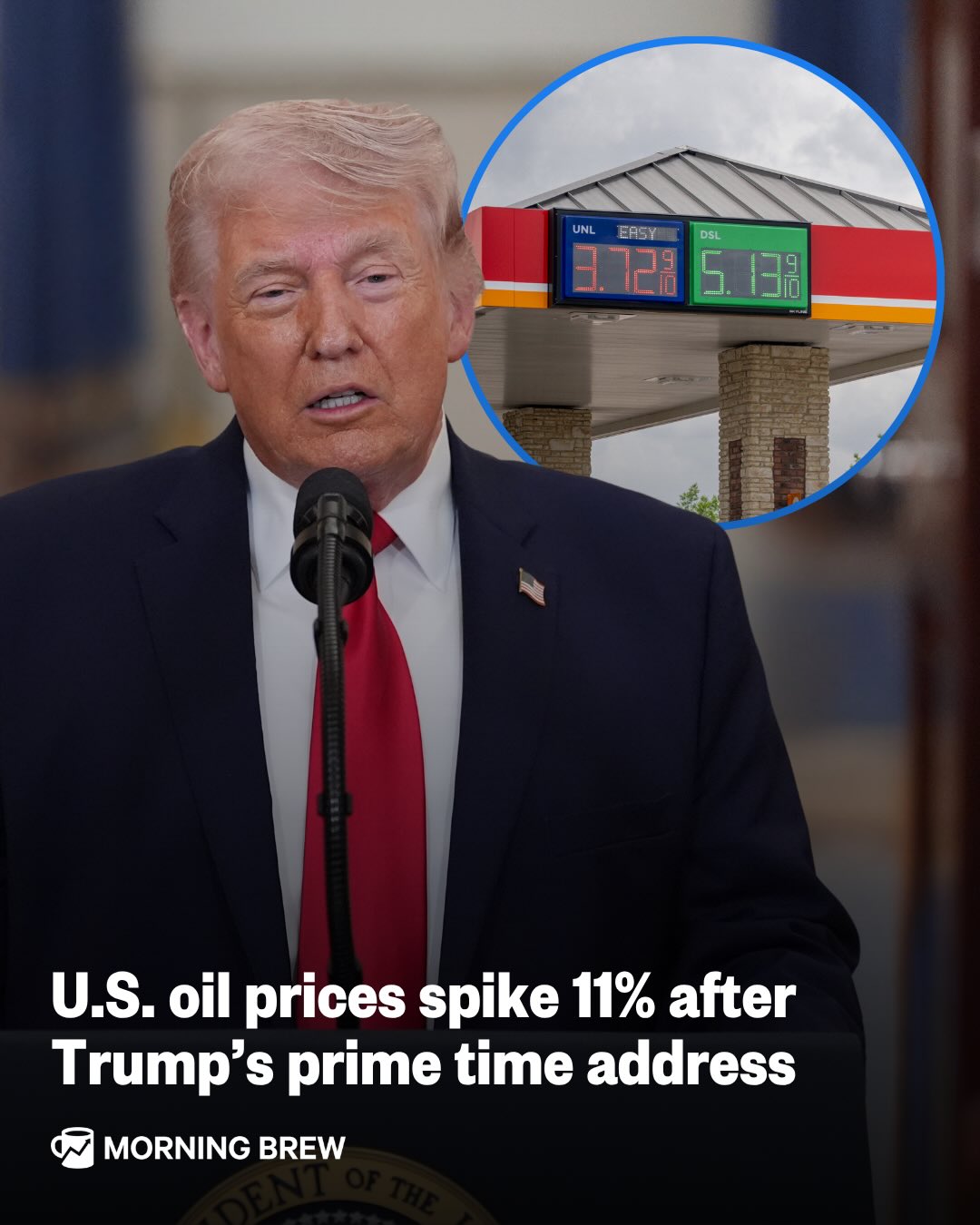 Go ahead and fill up your gas tank. Lower prices are not imminent.

Oil prices jumped higher today—as much as 13%—after President Trump dashed any hopes of an immediate end to the Iran war last night, saying in a prime time address that the US will be hitting Iran “extremely hard” in the coming weeks.

Futures for West Texas Intermediate crude, the US benchmark, surged 11.2% to close over $110 per barrel, while the international benchmark, Brent crude, climbed 8% to settle at $109 per barrel. It was the first time in almost four years that US crude closed above Brent.

Investors had been looking for a sign that the Strait of Hormuz, a key shipping lane for oil, may reopen. Before the war, about one-fifth of the world’s oil went through the strait.

During his address, Trump maintained that the war was “nearing completion.”

📸: Getty