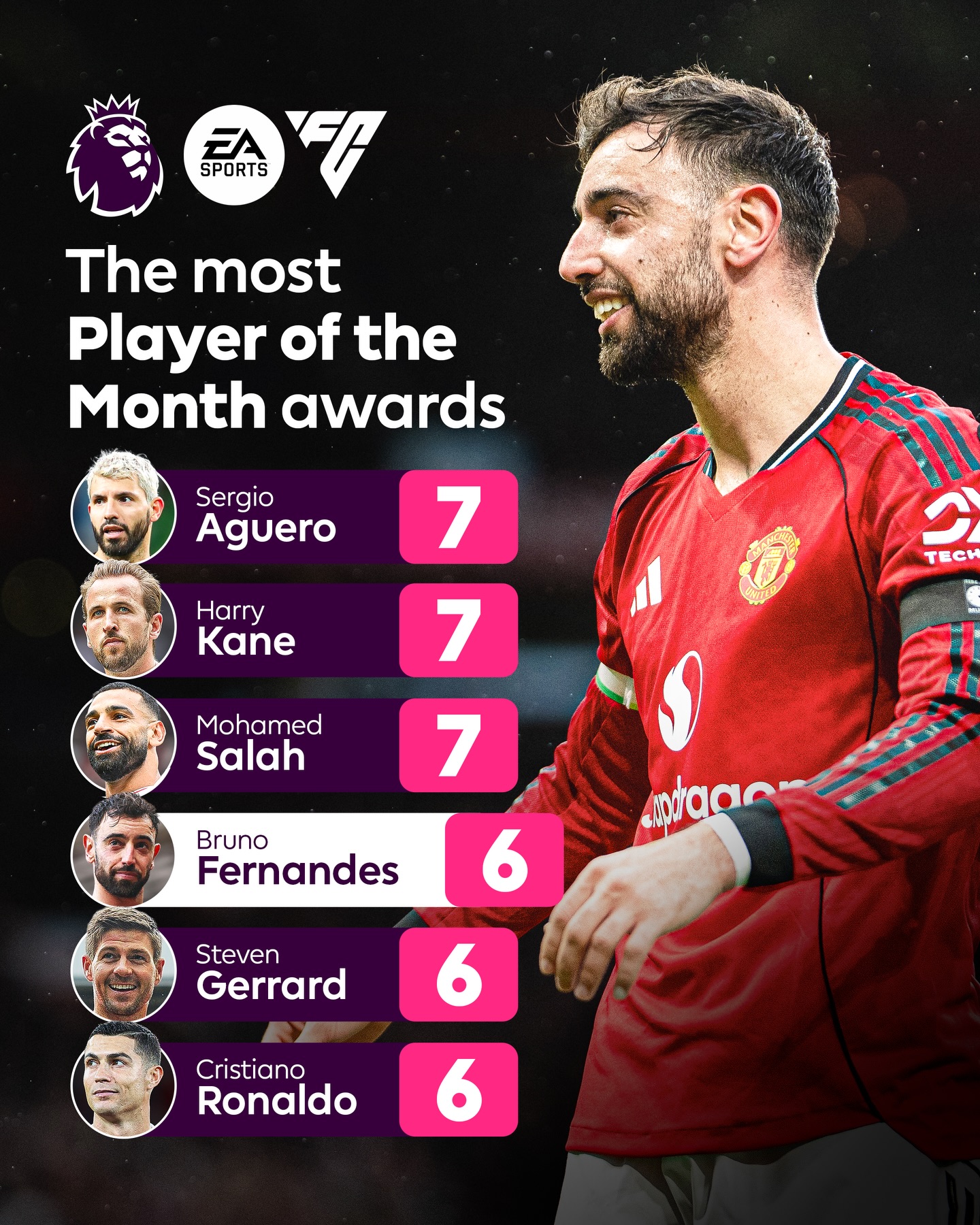 Climbing higher 📈

Bruno Fernandes’ @easportsfc Player of the Month award for March sees him move into joint second in the overall standings - level with Steven Gerrard and Cristiano Ronaldo on six awards 🤝