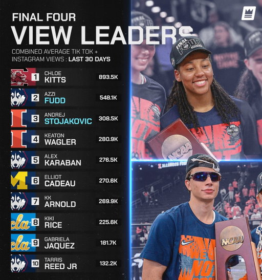 FINAL FOUR VIEW LEADERS 📊

The biggest stage meets sustained performance.

This group has consistently driven high viewership across TikTok and Instagram leading into the Final Four.

💡 Why it matters:

𝐂𝐨𝐧𝐬𝐢𝐬𝐭𝐞𝐧𝐭 𝐕𝐢𝐞𝐰𝐬 𝐖𝐢𝐧
Sustained performance over 30 days signals real audience retention throughout the tournament.

𝐀𝐭𝐭𝐞𝐧𝐭𝐢𝐨𝐧 𝐏𝐞𝐚𝐤𝐬 𝐋𝐚𝐭𝐞
As the tournament narrows, content from remaining players naturally captures a larger share of the conversation.

𝐄𝐯𝐞𝐧 𝐒𝐩𝐥𝐢𝐭, 𝐄𝐯𝐞𝐧 𝐈𝐦𝐩𝐚𝐜𝐭
A 50/50 mix between men’s and women’s players shows balanced demand across both tournaments.

#NIL #AthleteMarketing #CollegeBasketball #MarchMadness #BrandPartnerships