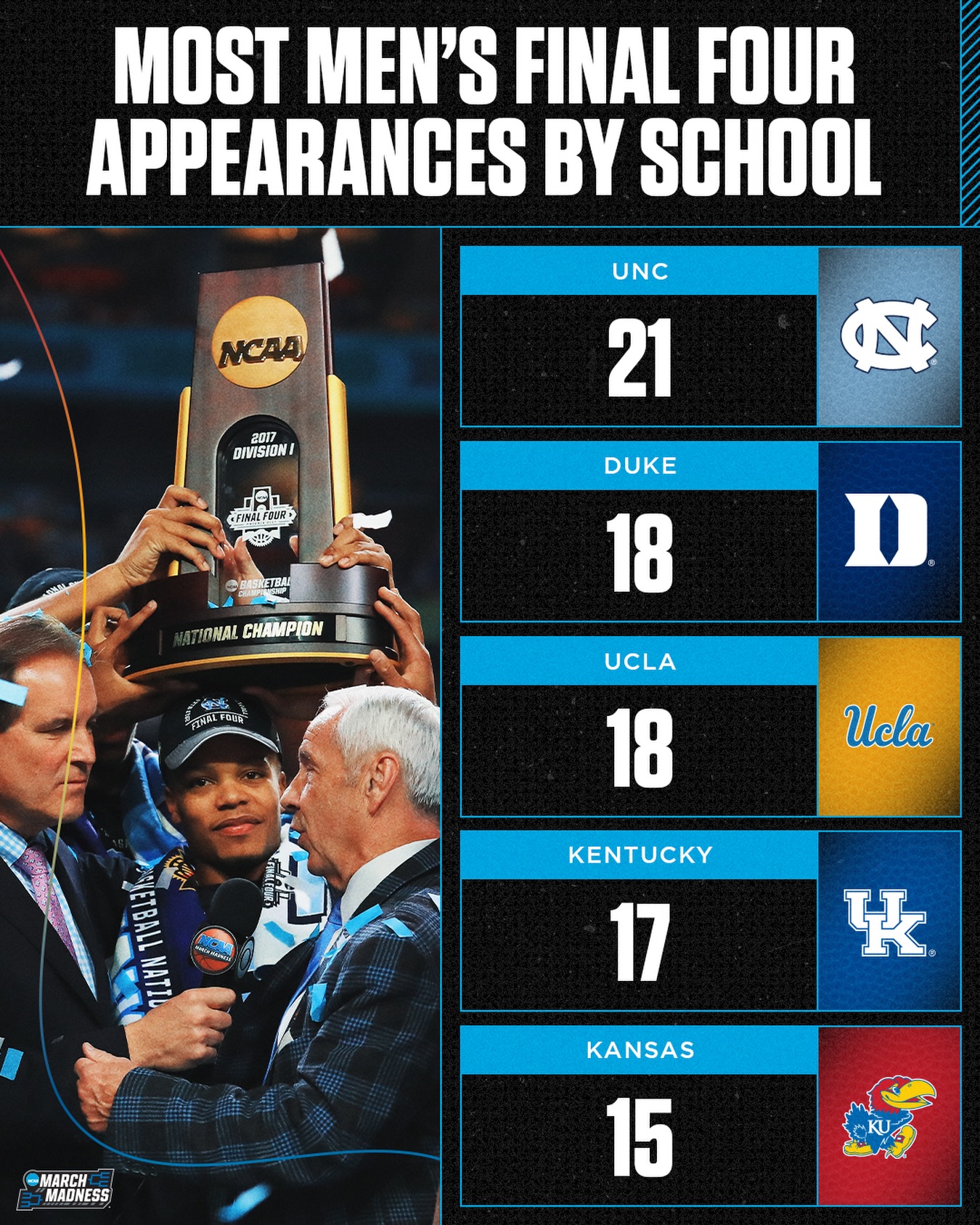 North Carolina sits on top of the thrones of #MFinalFour appearances 🥇
#marchmadness