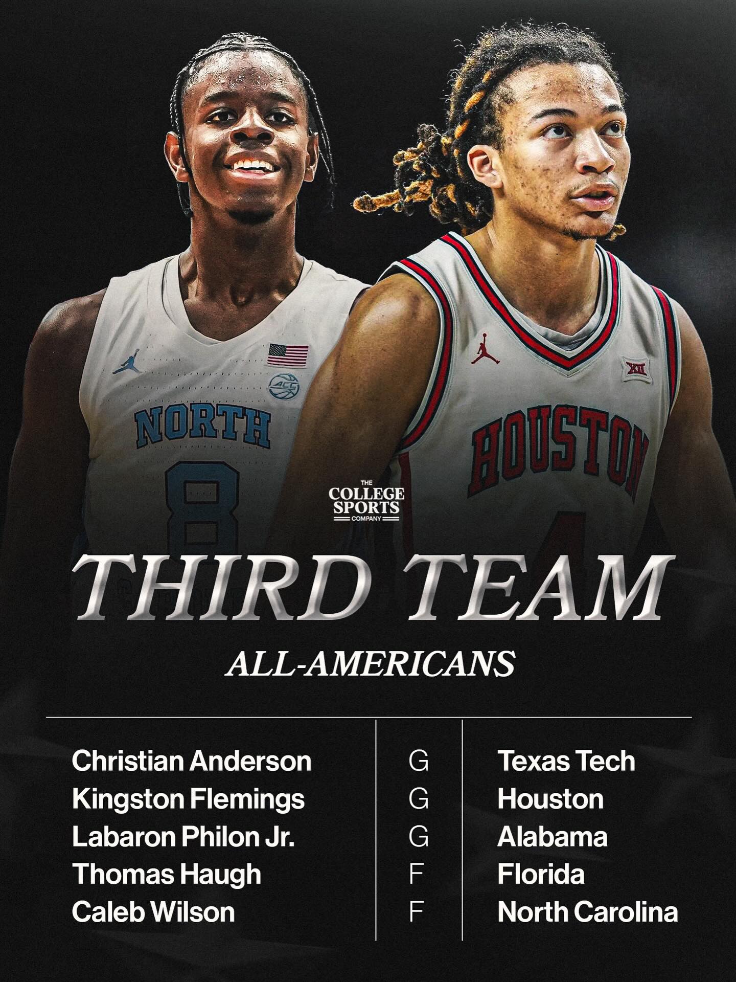 CSC’s 2025-26 College Basketball Third Team All-Americans 🏆

🌵 Christian Anderson, G, Texas Tech
🐾 Kingston Flemings, G, Houston
🐘 Labaron Philon Jr, G, Alabama
🐊 Thomas Haugh, F, Florida
🐏 Caleb Wilson, F, North Carolina

#allamerican #award #basketball #cbb #collegebasketball