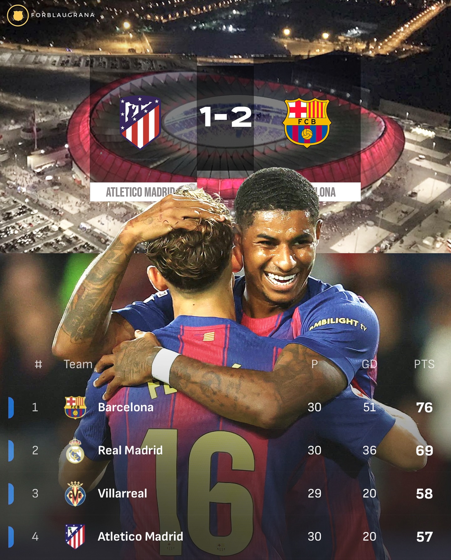🚨| THE 7 POINTS LEAD IS HERE, BARÇA HAVE LEFT REAL MADRID IN THE MUD AND ARE FLYING TOWARDS THE TROPHY! 🏆 

THIS SEASON IS OURS TOO!