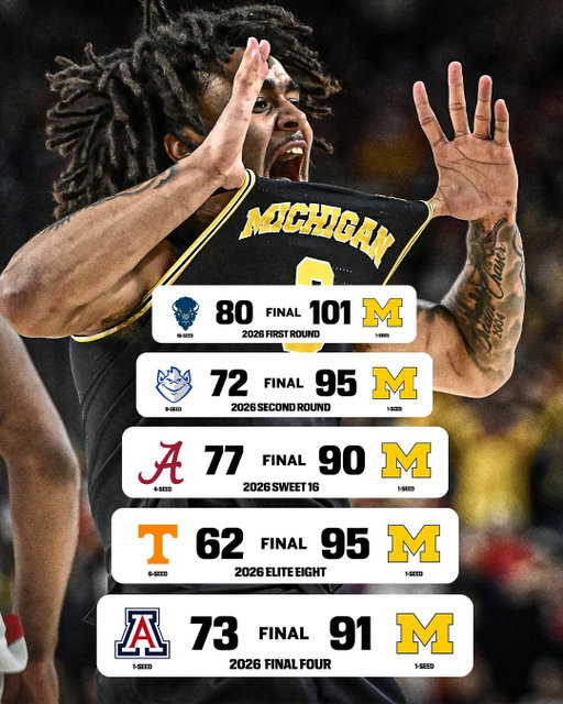 Michigan is the first team in NCAA tournament history score 90+ points in five-straight games in a single tournament 🤯

Unreal consistency and scoring from the Wolverines 🔥
