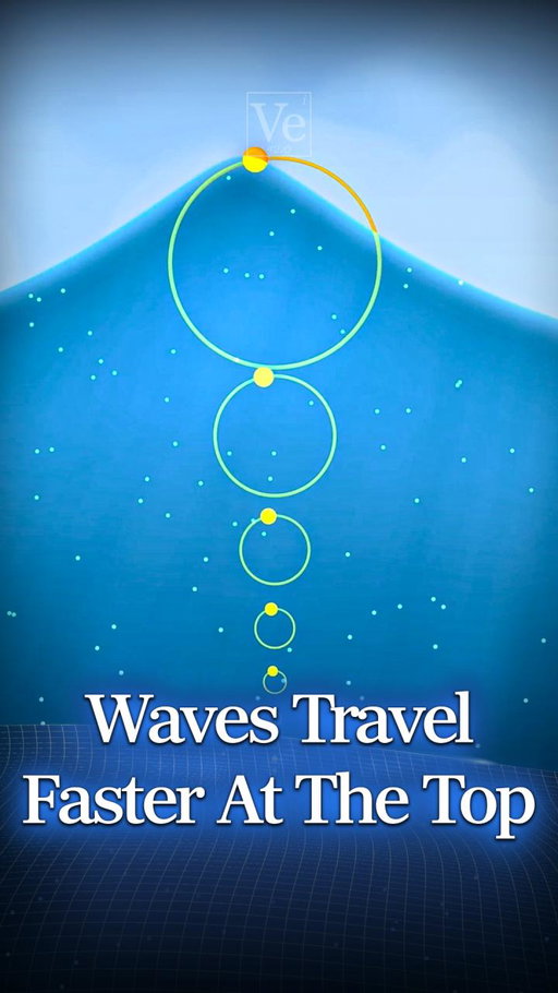 Why do objects travel with waves?

We're taught waves only transfer energy, not material, but objects wash ashore all the time. 

How does this work?

#veritasium #science #physics