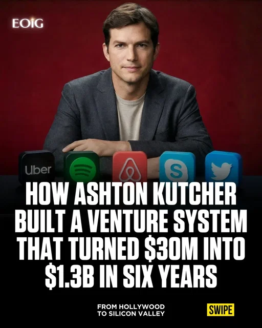 In a recent episode, @portfoliobreakdown explained how Ashton Kutcher turned $30M into $250M by following a simple but powerful system.

He started with discipline early in life, later used Hollywood income from That '70s Show and Two and a Half Men as investment capital, and built a strong advantage through his audience on Twitter.

Instead of just investing money, he combined capital with distribution and focused only on products he personally used, like Uber and Airbnb.

The core idea is simple. Cash flow gives patience, audience gives leverage, and real product experience leads to better bets.

Comment “system” and I’ll send you the full video.