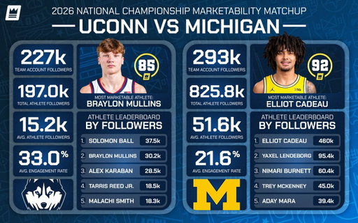 NATIONAL CHAMPIONSHIP MARKETABILITY MATCHUP 📊

UConn vs Michigan isn’t just a title game. It’s a matchup of two very different marketability profiles.

💡 The Story Behind The Numbers:

𝐒𝐜𝐚𝐥𝐞 𝐕𝐬 𝐄𝐧𝐠𝐚𝐠𝐞𝐦𝐞𝐧𝐭
Michigan brings significantly larger total reach, while UConn leads in engagement rate, showing two different paths to value.

𝐓𝐨𝐩-𝐇𝐞𝐚𝐯𝐲 𝐕𝐬 𝐃𝐞𝐩𝐭𝐡
Michigan’s audience is driven by high-follower stars like Elliot Cadeau, while UConn shows a more balanced distribution across the roster.

𝐄𝐧𝐠𝐚𝐠𝐞𝐦𝐞𝐧𝐭 𝐀𝐝𝐯𝐚𝐧𝐭𝐚𝐠𝐞
UConn’s 33.0% average engagement rate signals a highly active and responsive audience, a key factor for brand performance.

𝐏𝐥𝐚𝐭𝐟𝐨𝐫𝐦 𝐏𝐨𝐭𝐞𝐧𝐭𝐢𝐚𝐥
Michigan’s higher average followers per athlete highlights the upside of scale, especially on the biggest stage of the season.

Different builds. Same spotlight.

#NIL #AthleteMarketing #CollegeBasketball #MarchMadness #BrandPartnerships