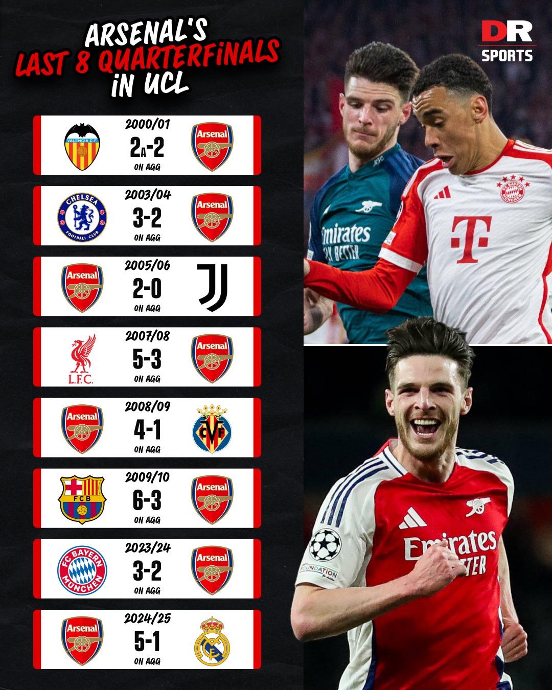 Arsenal have been knocked out in five of the last eight times they’ve reached the Champions League quarter-finals. 

However, they did manage to edge past Real Madrid at this stage last season. Can the Gunners keep this momentum going? 🤔 

#Arsenal #AFC #UCL