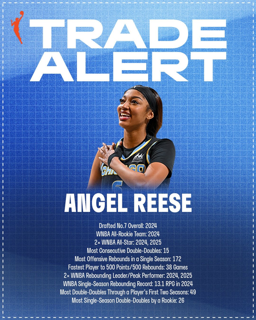 🚨 TRADE ALERT 🚨

The @chicagosky trades the contract of Angel Reese and the right to swap the teams’ own 2028 2nd round draft picks to @atlantadream in exchange for Atlanta’s own 2027 1st round draft pick and Atlanta’s own 2028 1st round draft pick.