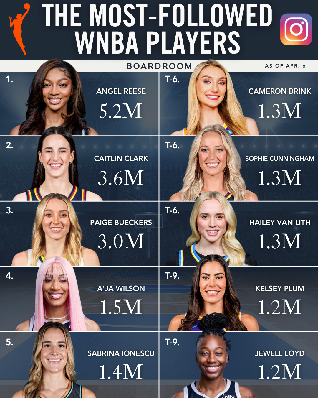 Angel Reese is on the move to Atlanta and bringing the WNBA’s largest Instagram audience with her.⁠
⁠
The two-time All-Star was traded today for first-round picks in 2027 and 2028.⁠
⁠
Momentum across the W continues to accelerate, with a new wave of stars using IG to expand influence far beyond game action.