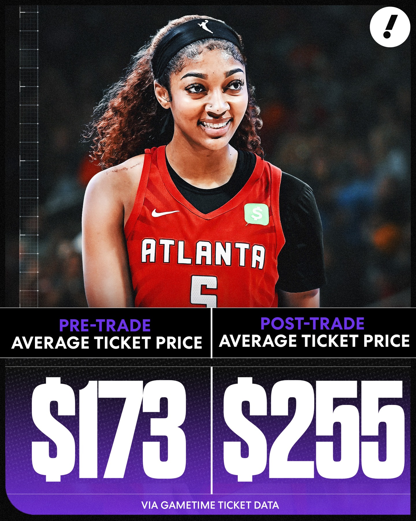 The Angel Reese effect 💫

Ticket prices for the Dream home opener are trending 📈