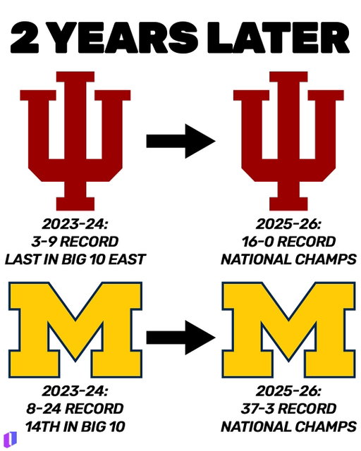 MICHIGAN CAPS OFF A DOMINANT SEASON WITH A NATIONAL CHAMPIONSHIP 🏆

#collegebasketball #basketball #ncaatournament #michigan #marchmadness