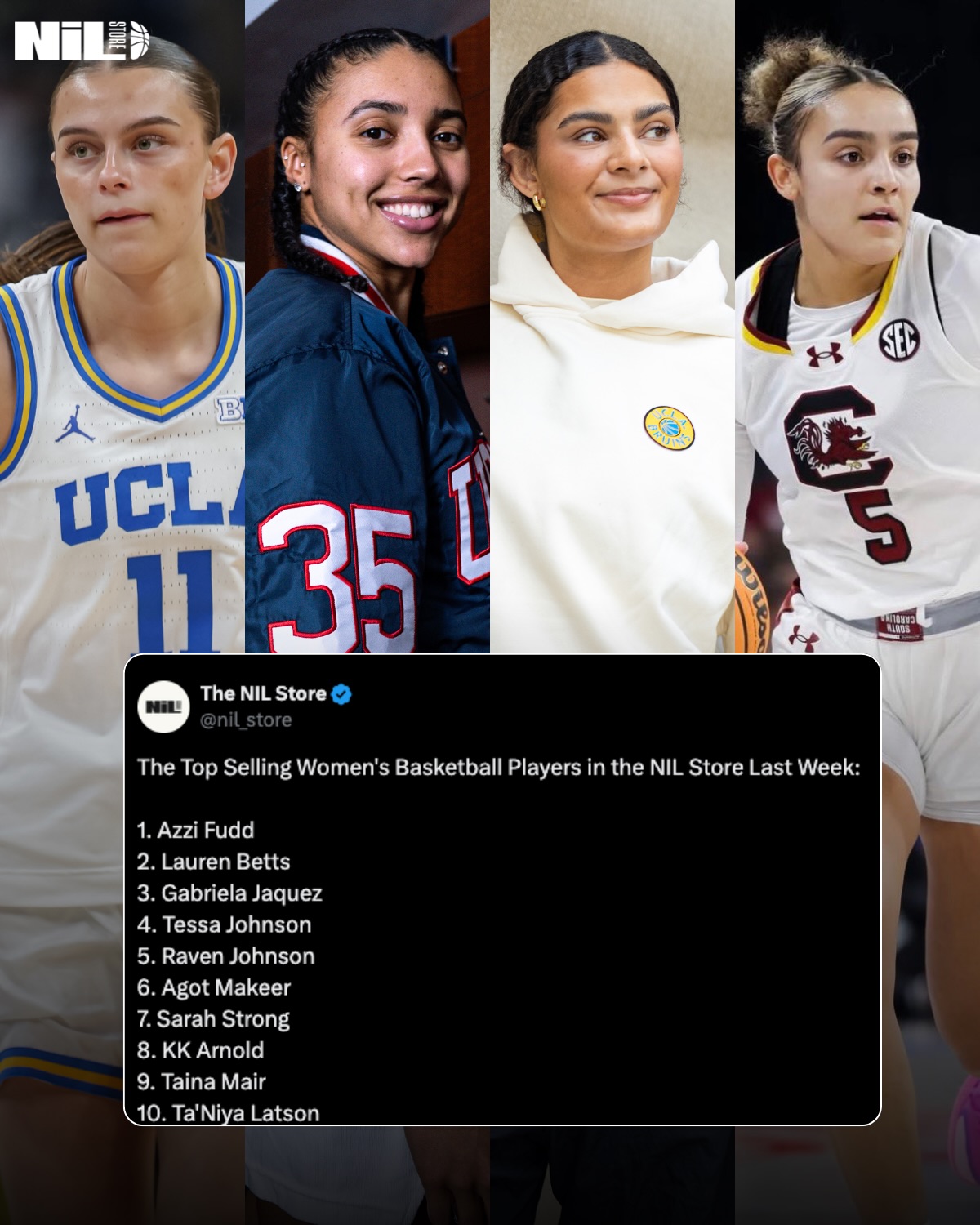 The Top Selling Women’s Basketball Players in the NIL Store Last Week! 

- Azzi Fudd leads the list, as she did the entire season. The UConn star never left the top of this rankings. 
- South Carolina has the most athletes with four. The Gamecocks made a splash on this list during March. 
- UCLA National Champions Lauren Betts and Gabriela Jaquez in their highest spots of the year 

1. Azzi Fudd 
2. Lauren Betts 
3. Gabriela Jaquez 
4. Tessa Johnson 
5. Raven Johnson 
6. Agot Makeer 
7. Sarah Strong
8. KK Arnold 
9. Taina Mair 
10. 1. Azzi Fudd
2. Lauren Betts
3. Gabriela Jaquez
4. Tessa Johnson
5. Raven Johnson
6. Agot Makeer
7. Sarah Strong
8. KK Arnold
9. Taina Mair
10. Ta’Niya Latson

#marchmadness #finalfour #nilstore