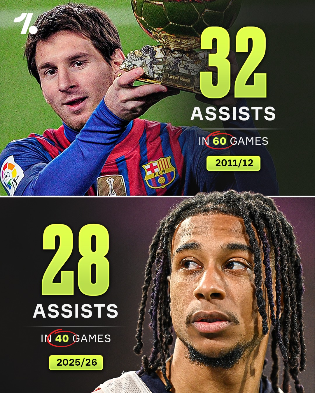 Michael Olise is only FOUR assists away from matching Lionel Messi's record for most assists throughout a season in the 21st century... in 20 fewer games 😵🎯

Bayern have got themselves an absolute bargain 😮‍💨

📊 Transfermarkt
