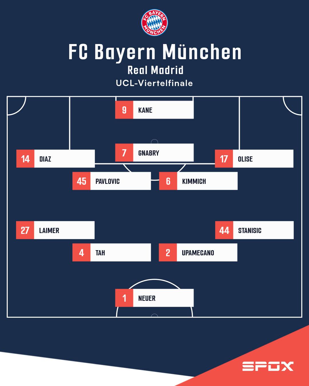 Harry Kane kann starten! 🤩

Real Madrid geht mit folgender Elf ins Rennen: Lunin - Trent, Rüdiger, Huijsen, Carreras - Valverde, Thiago Pitarch, Tchouaméni - Arda Güler - Mbappé, Viní Jr