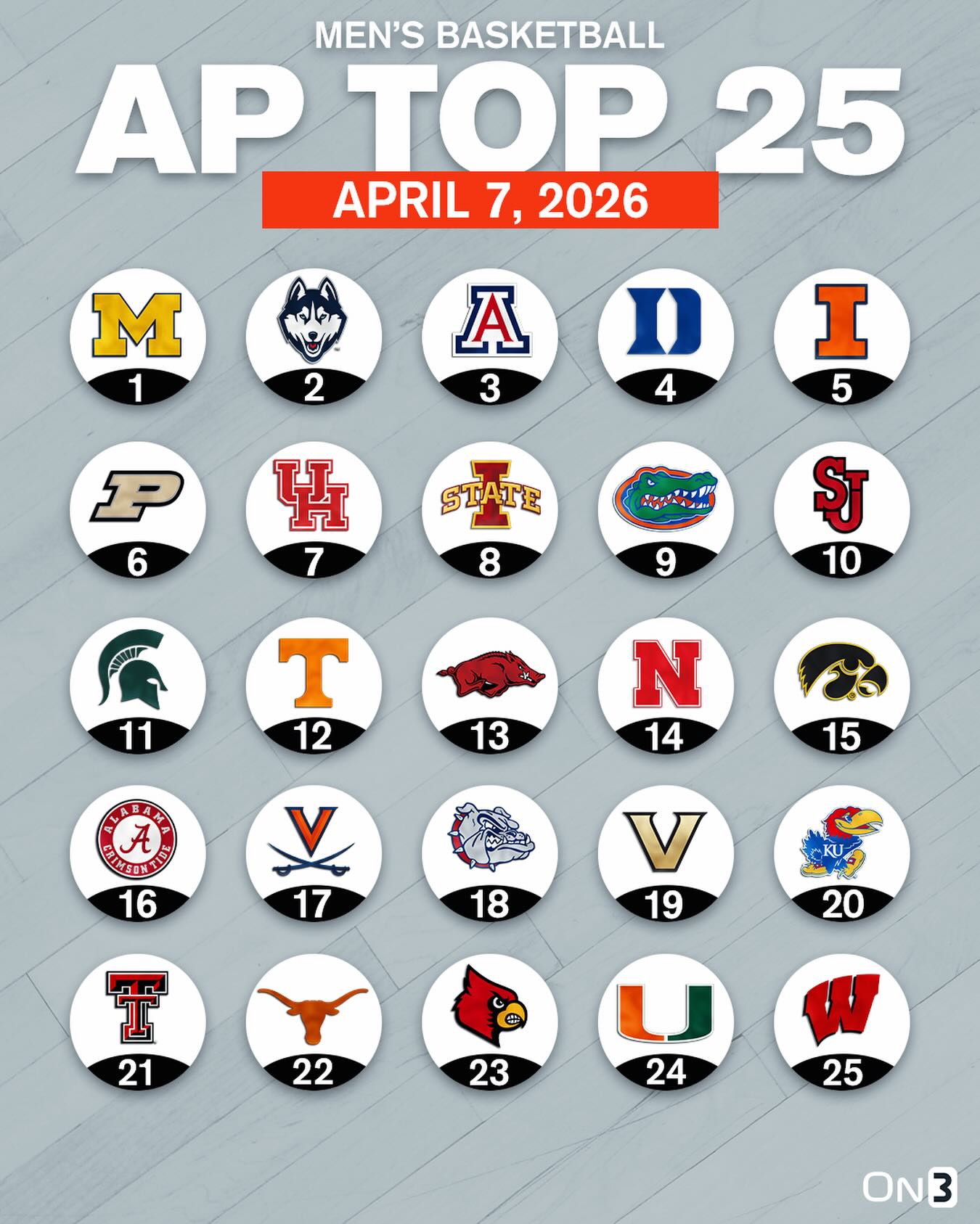 Final College Basketball AP Poll🏀

Follow @On3 for the BEST of College Sports