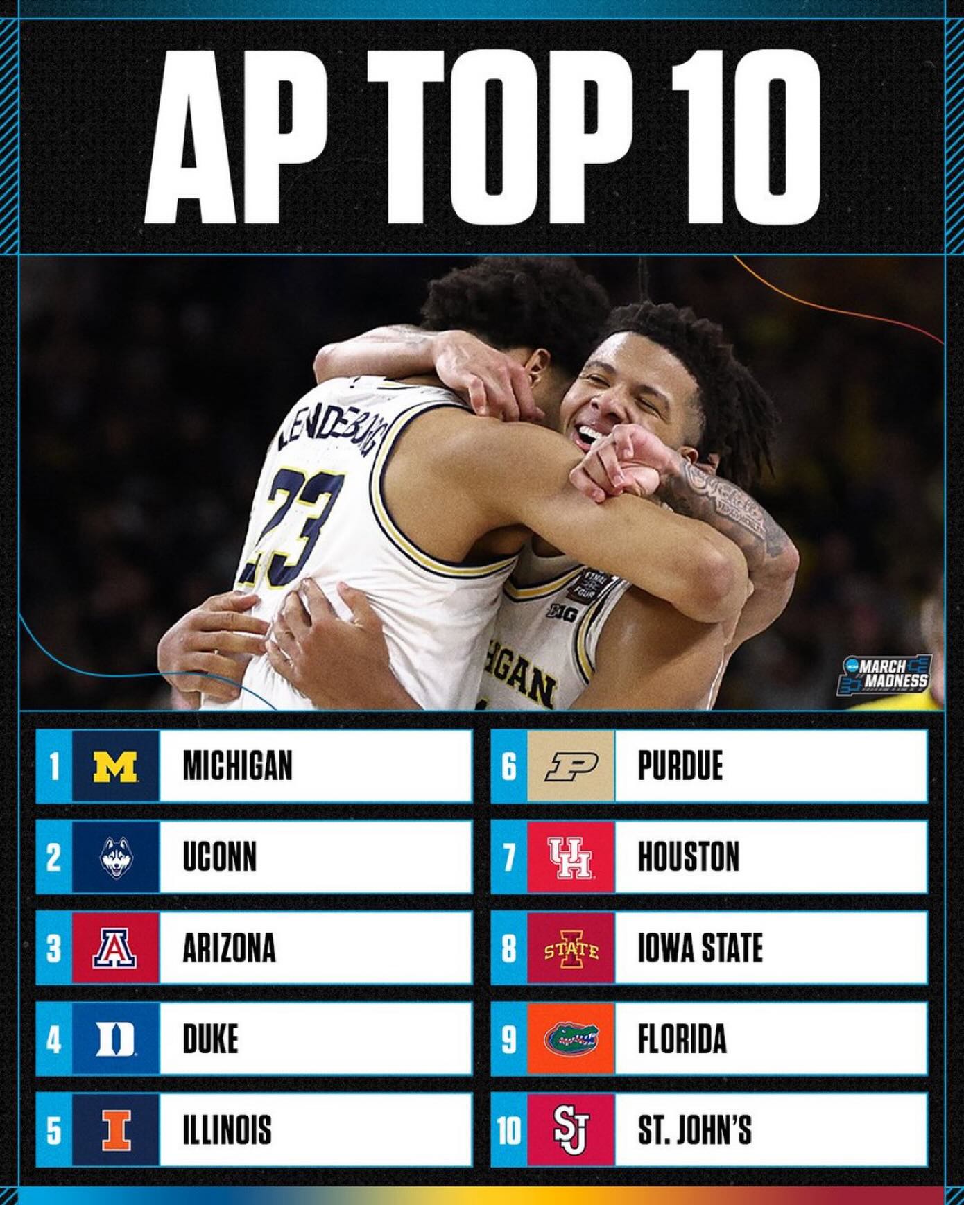 The final AP Poll of the 2025-26 season 👇

1. Michigan
2. UConn
3. Arizona
4. Duke
5. Illinois
6. Purdue
7. Houston
8. Iowa State
9. Florida
10. St. John’s
11. Michigan State
12. Tennessee
13. Arkansas
14. Nebraska
15. Iowa
16. Alabama
17. Virginia
18. Gonzaga
19. Vanderbilt
20. Kansas
21. Texas Tech
22. Texas
23. Louisville
24. Miami (FL)
25. Wisconsin