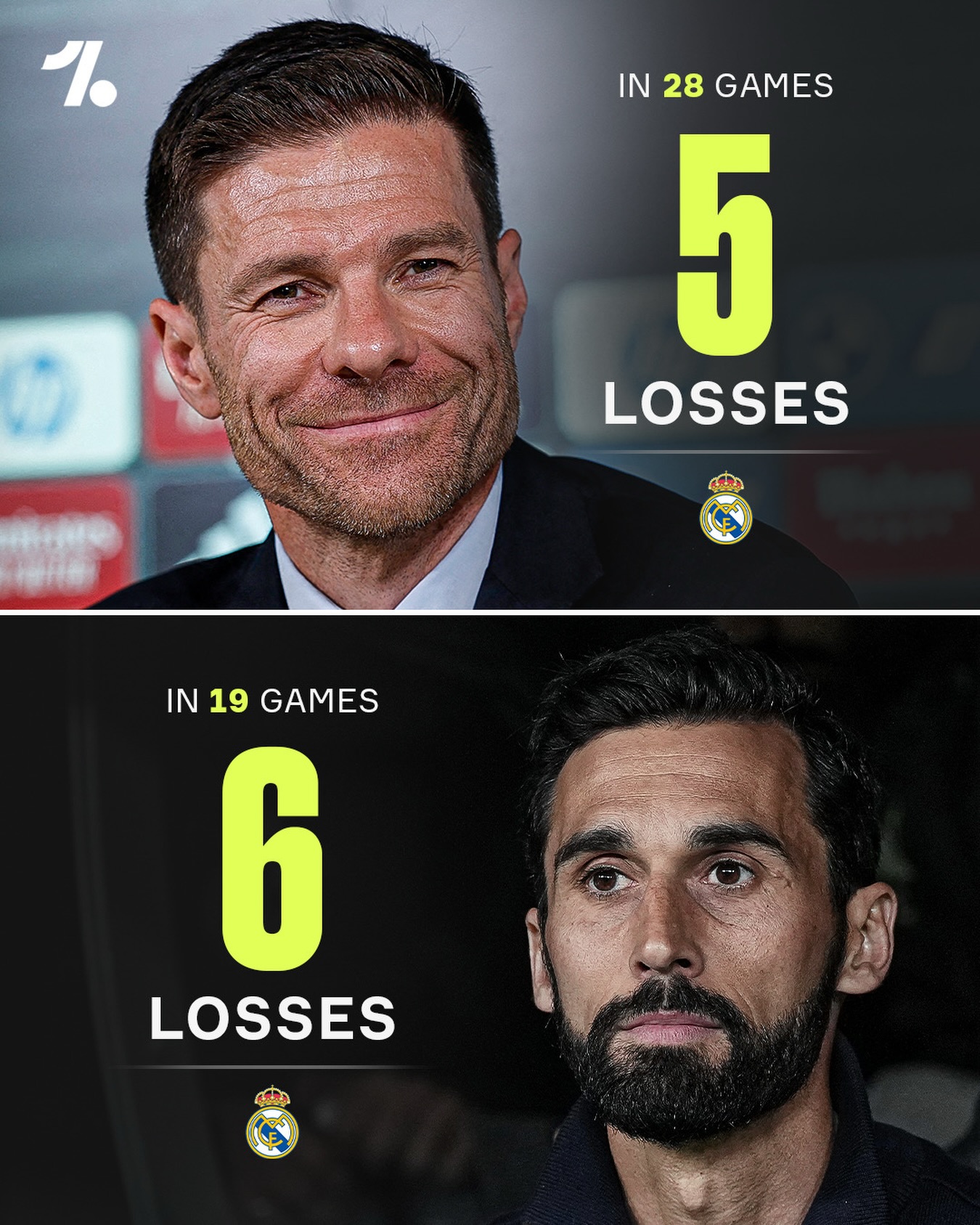 Xabi Alonso lost fewer games than Álvaro Arbeloa as Real Madrid manager… despite managing nine more matches 😬👀