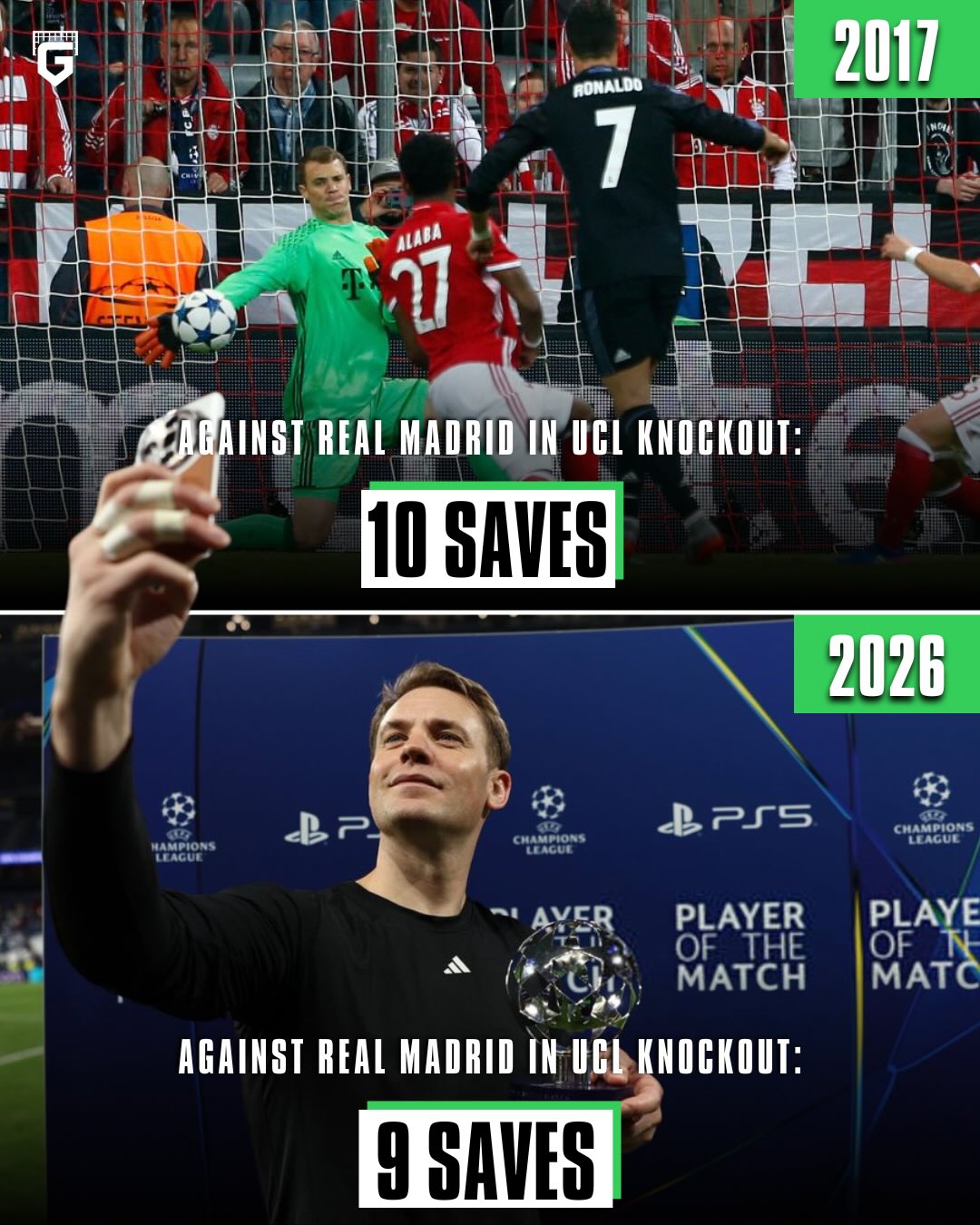 Manuel Neuer made NINE saves against Real Madrid which is his most for Bayern Munich since Nov 2020... 
 
It was also his MOST in a UCL knockout match since April 2017 also vs. Real Madrid when he had 10 😳

40 years old and reminding everyone who the GOAT is 👏
