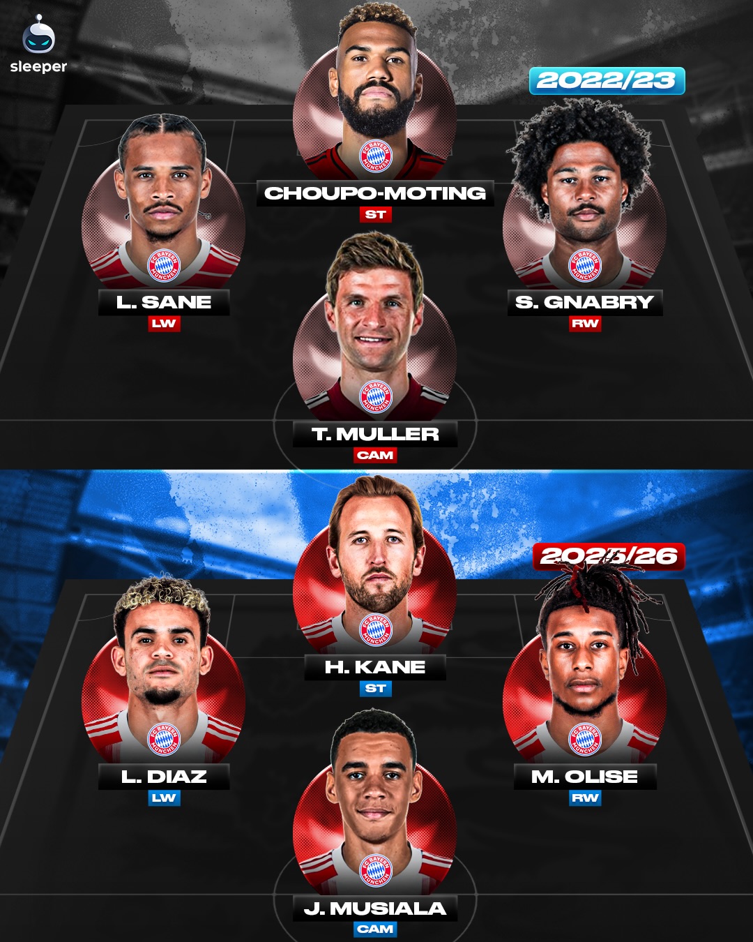 The fact FC Bayern Munich rebuilt their whole attack like this within only 3 seasons is nuts… what a transformation! 🤯🔴

The Bundesliga giants have always been known to have an incredible attack, but it’s fair to say they hit a ‘low’ in the 2022/23 season. Rewind to now, they’ve just beaten Real Madrid 2-1 at the Bernabeu and their forward line has already provided 140+ goals and assists… it’s only April.

Is this the best front four in the world of football right now? 👀