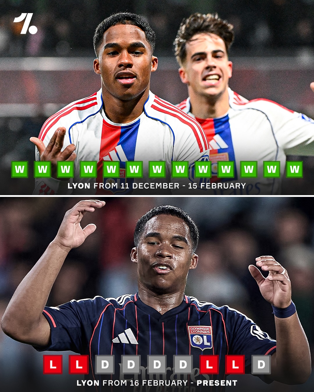 Something has happened to Lyon and they’re suffering a major fall off right now...😳🇫🇷👇

Back in mid-February, OL’s 13-game winning run was just coming to an end...they were flying high, sat third in the league and still in with a shot at lifting the Europa League 🔋🏆

Endrick was firing on all cylinders and everything seemed great with the world 😮‍💨🇧🇷

However their form since then has been nothing short of a disaster...they’ve dropped to sixth in Ligue 1, AND crashed out of the Europa League and the Coupe de France 😬❌❌

Missing out on a spot in Europe next season is a very real possibility now for Paolo Fonseca’s side who need to start picking up points again and quick 😭

Next up....Lorient (H) 🔜 PSG (A)