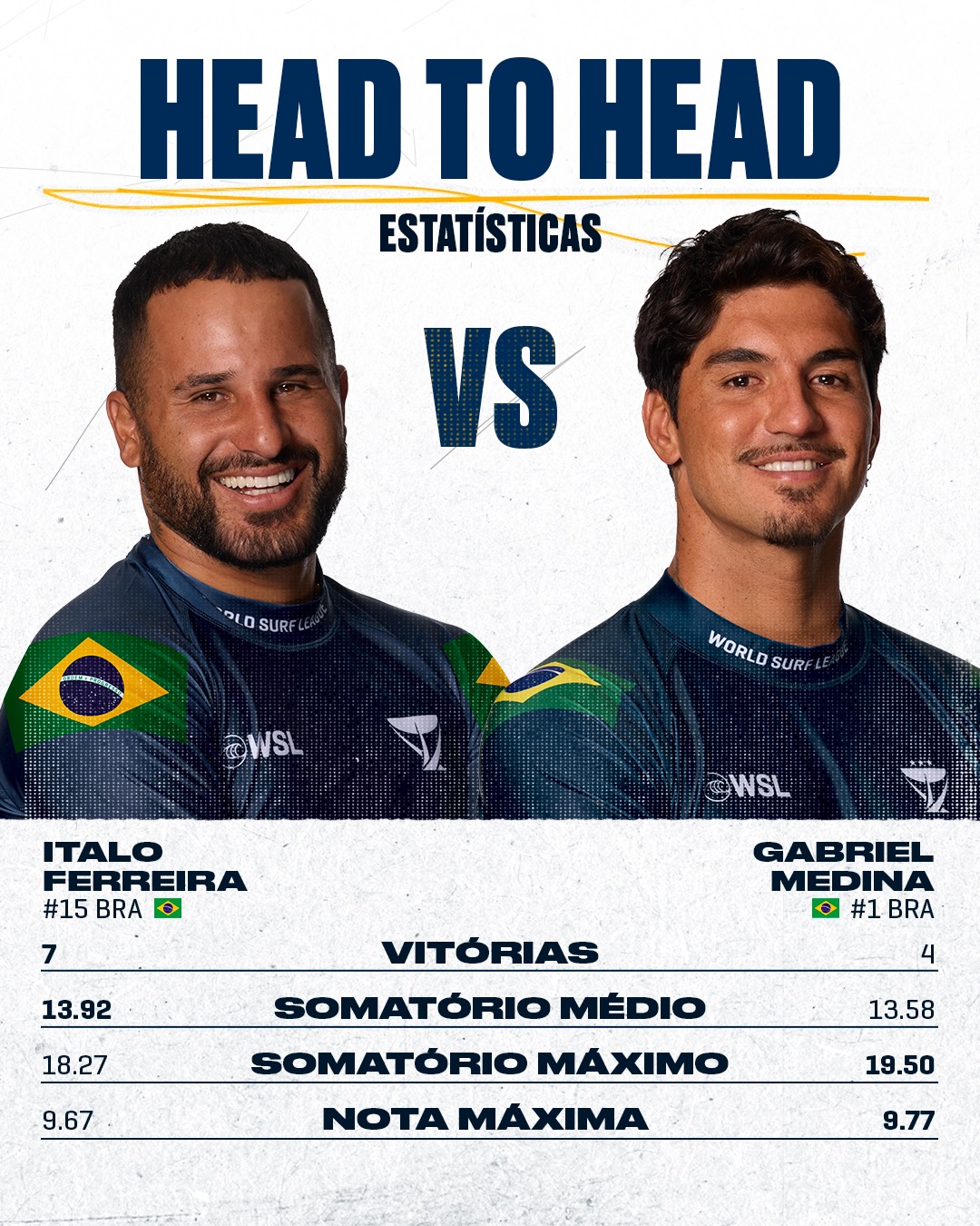 O bicho vai pegar! 🔥

@gabrielmedina e @italoferreira se enfrentam em um duelo gigante nas oitavas do #RipCurlProBellsBeach.

E aí, pra quem vai sua torcida? 👀

Próxima chamada hoje, às 18h30.

🔔 Acompanhe ao vivo o @ripcurl Pro #BellsBeach , de 31/03 a 10/04,  pelo nosso canal no Youtube, em worldsurfleague.com ou no @sportv 3.

@originalbonsoy @visitmelbourne #wslbrasil