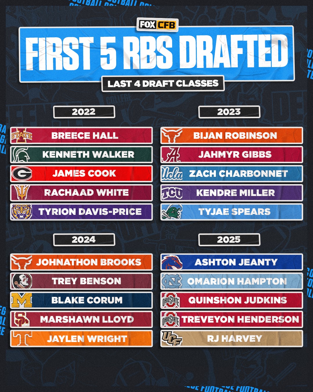 Here are the first 5 RBs drafted in the previous 4 NFL drafts 👀 

Which RB do you think will be first off the board this year? 🤔