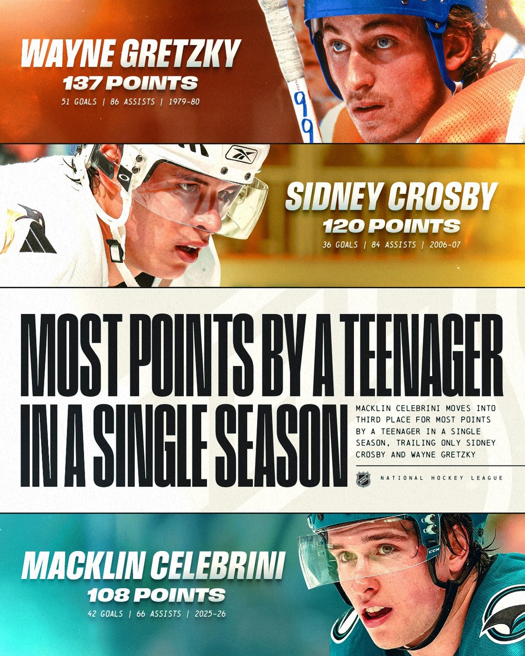 ANOTHER MILESTONE FOR CELEBRINI 🤯

With point No. 108 on the season, Macklin Celebrini now has the third most points by a teenager in a single season in NHL history, trailing only Wayne Gretzky and Sidney Crosby!