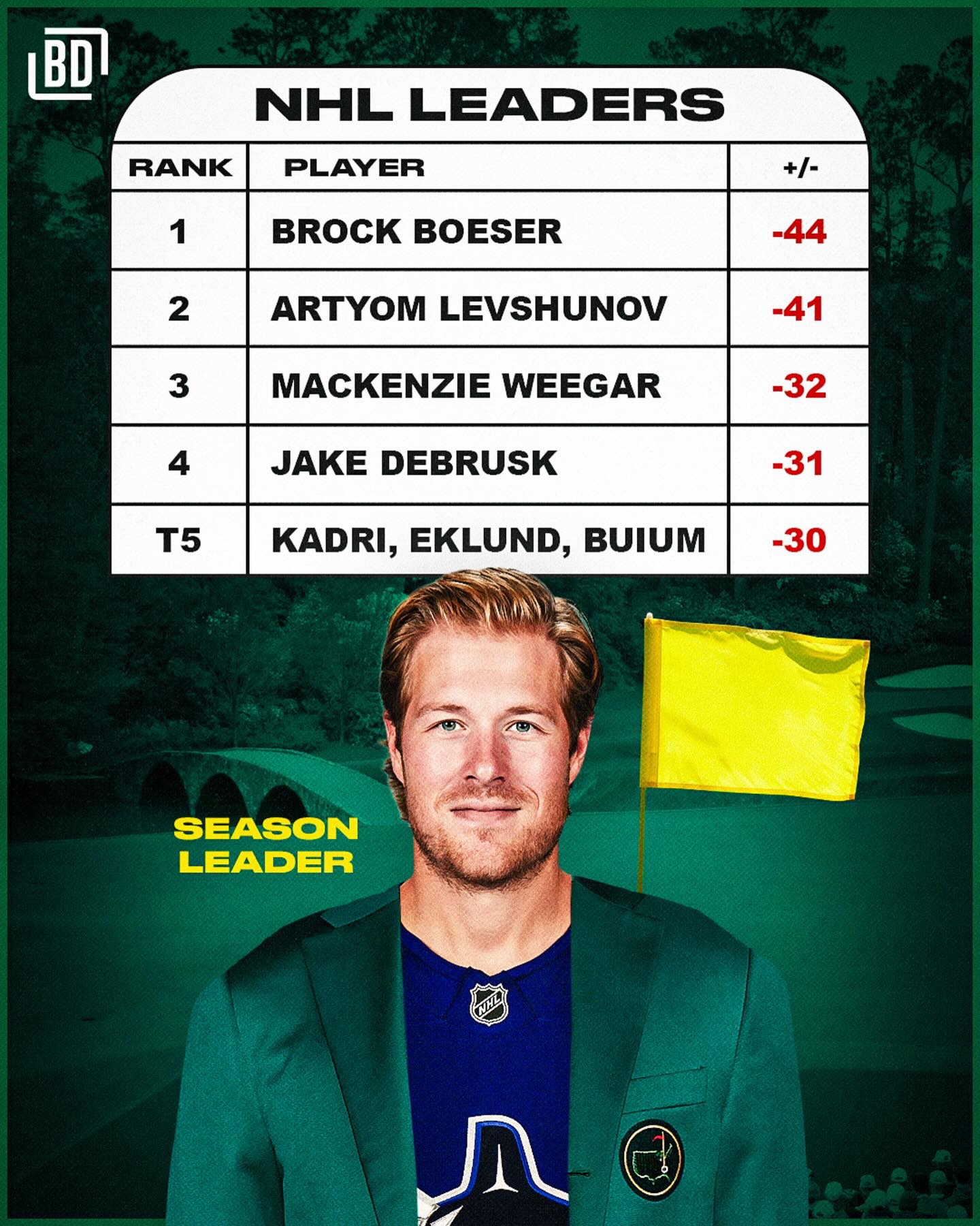 Who will capture the NHL’s green jacket for worst plus-minus this season?! 👀🏒😫
.
Make sure to tune into @tsn_official’s coverage of @themasters all weekend‼️⛳️