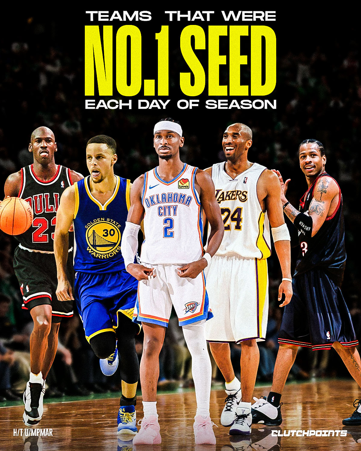 This year's Thunder squad became just the seventh wire-to-wire No. 1 seed in post-merger NBA history.

Meaning they held the best record in their conference each day of the season.

Five of the previous six wire-to-wire No. 1 seeds went on to play in the Finals, three of which won the title.

The Thunder have now been the No. 1 seed for 311 straight days going into last season.

Back-to-back championships loading for OKC? 👀