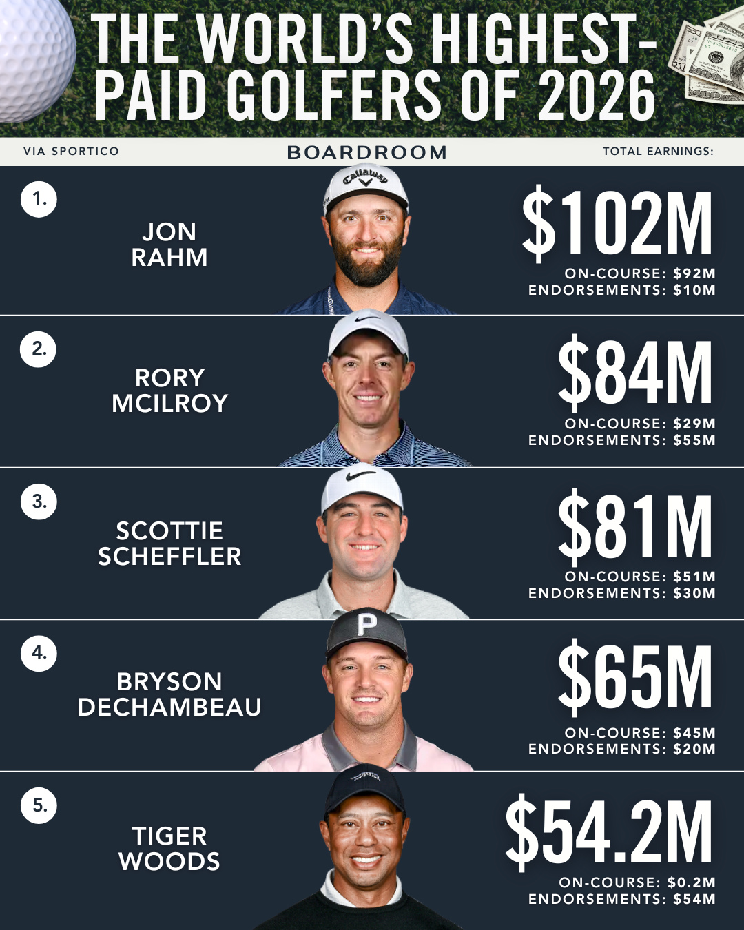 The money in golf isn’t just growing, it’s exploding. ⛳️⁠
⁠
Jon Rahm leads the pack as the highest-paid golfer, fueled by LIV Golf earnings that continue to reshape the sport’s financial landscape. Rory McIlroy and Scottie Scheffler follow close behind, blending elite on-course performance with massive endorsement portfolios.⁠
⁠
Guaranteed contracts, global sponsorships, and new league economics are pushing golf into a different tier of athlete earnings.⁠
⁠
(via @sportico)