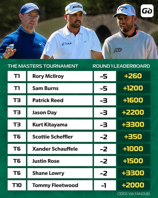 Does the 2026 winner come from this list?

18 of the last 20 Masters champions have been inside the top 10 after Thursday's opening round (h/t @justinraygolf).