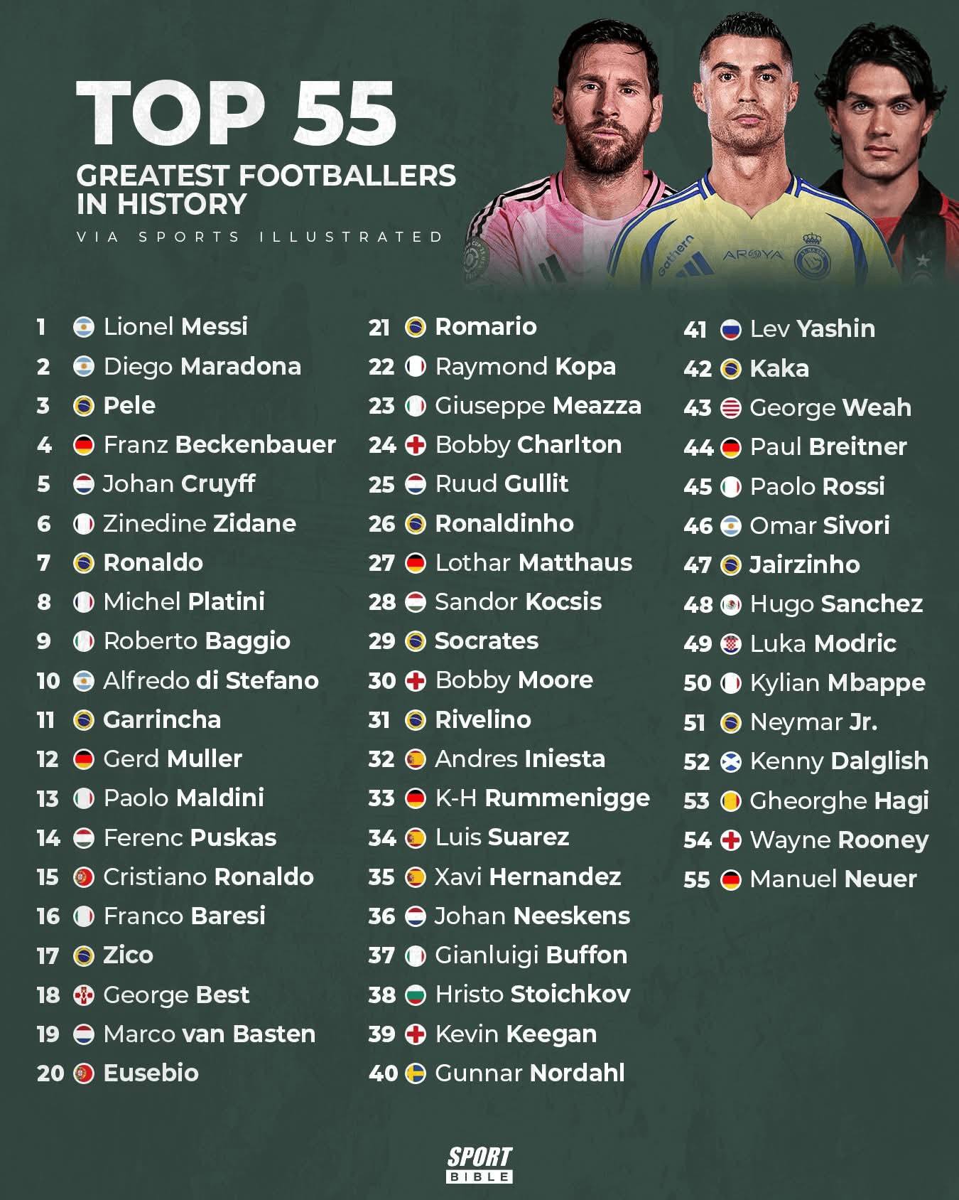 🚨👀 LOS MEJORES 50 DE LA HISTORIA 

El medio británico @sportbible lanzó su lista de los 55 mejores jugadores de la historia… y hay varias sorpresas. 😳

Lionel Messi lidera el ranking, seguido por Diego Maradona y Pelé.

Pero lo que más llama la atención:
👀 Cristiano Ronaldo aparece hasta el puesto 15
