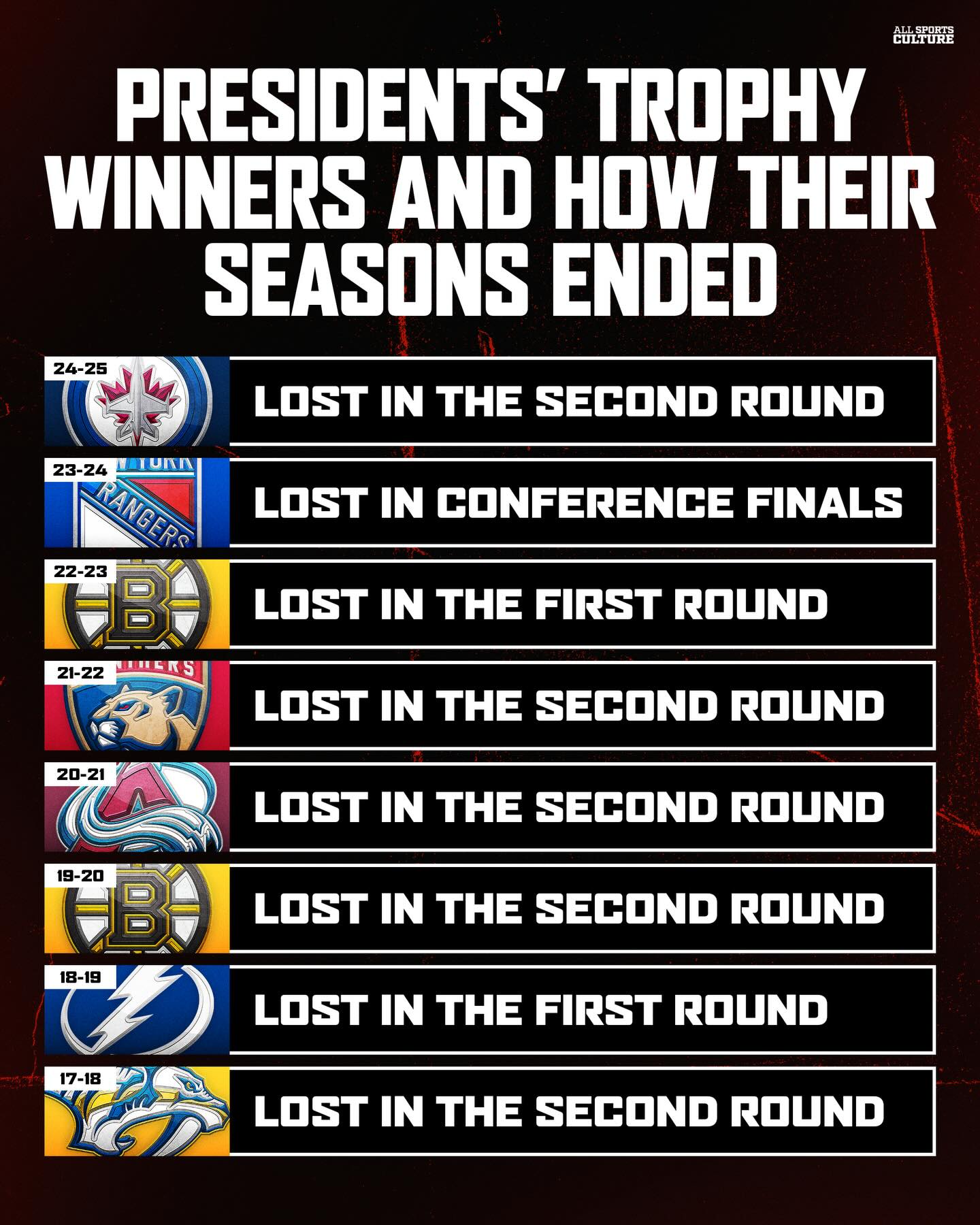Can the Avs break the curse this year 🫣

Drop some early Stanley cup predictions 👇