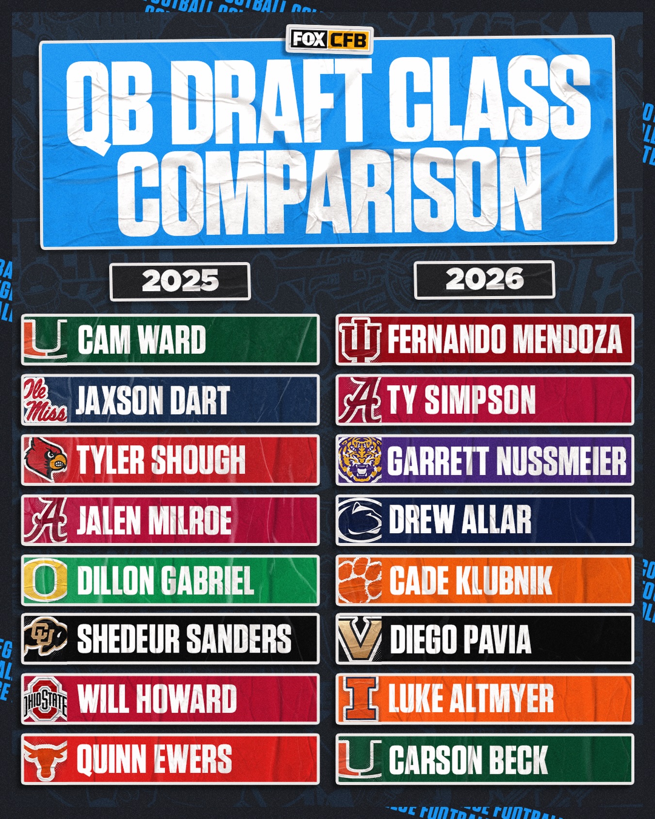 Take a look at the QBs in the 2025 vs. 2026 NFL Draft classes 👀

How do these two classes stack up? 🤔📊