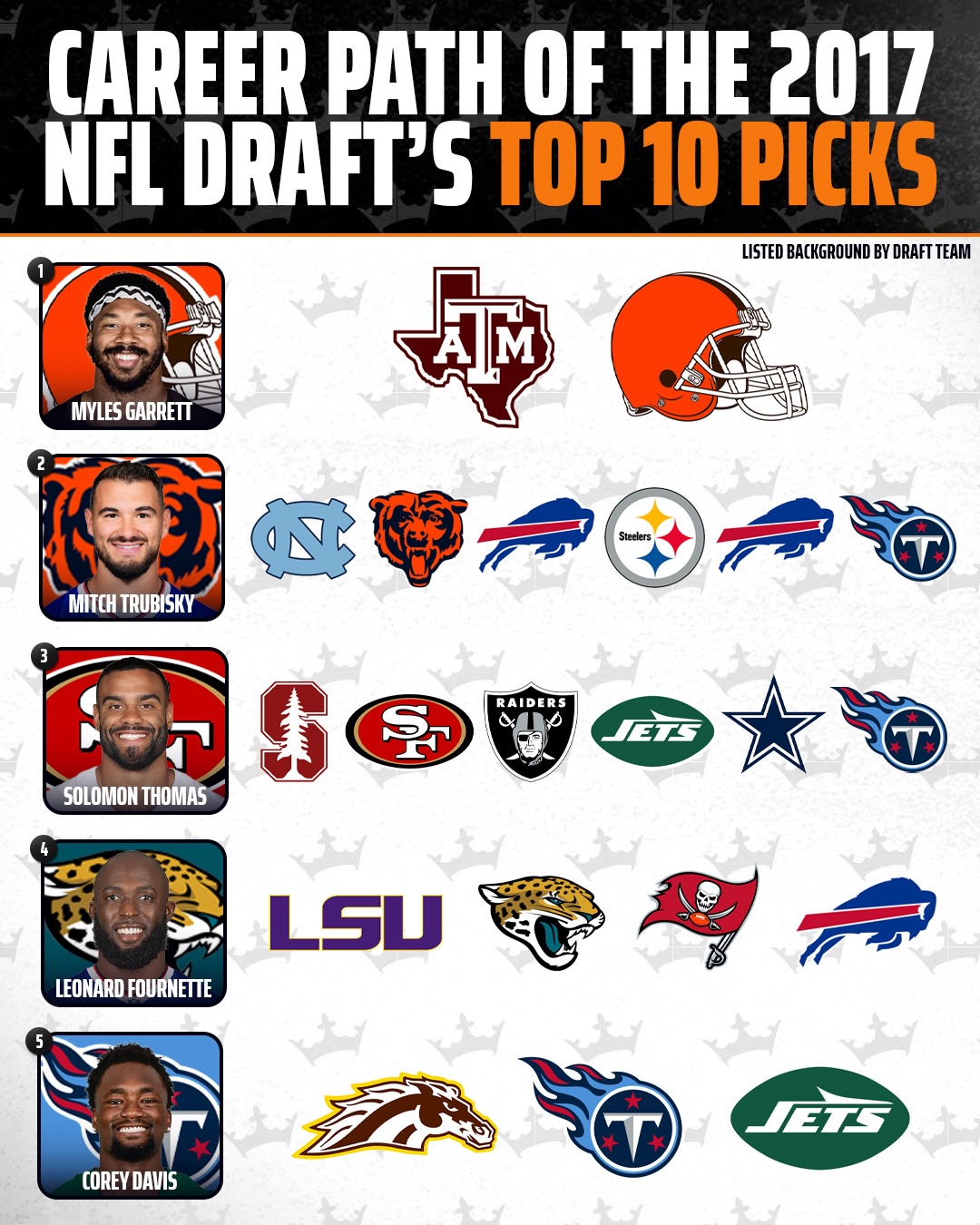It’s been quite a journey throughout the world of football for each of the top ten picks of the 2017 NFL Draft 🏈