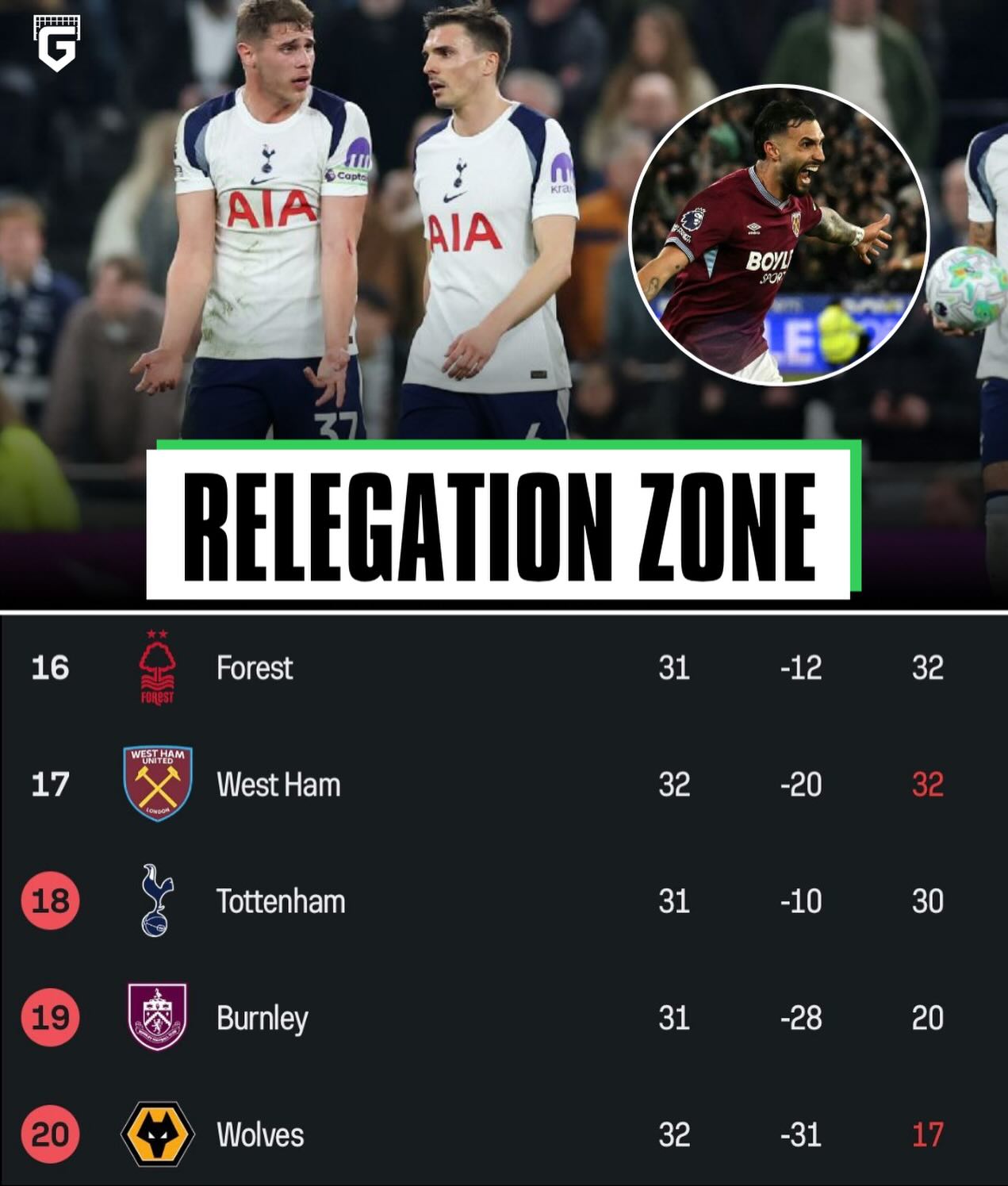 Tottenham have officially dropped into the relegation zone following West Ham’s win over Wolves... 😳

The last time this happened was in 2009, 17 years ago...