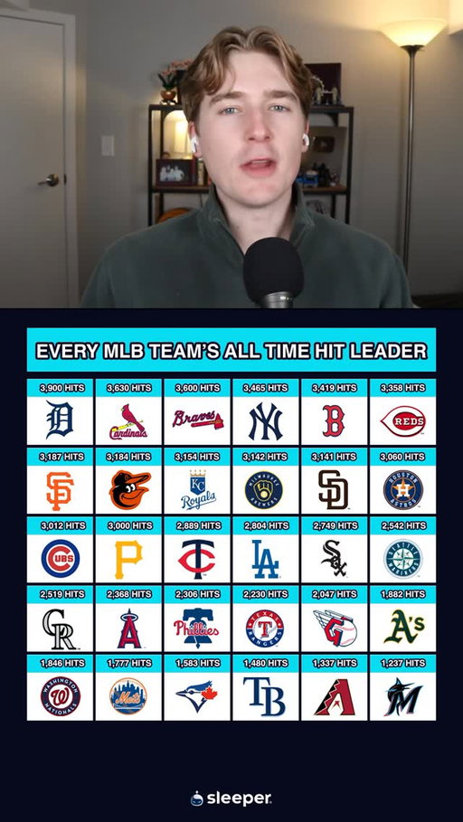 Can you name every MLB team’s all time hit leader? 🤔 @giraffeneckmarc