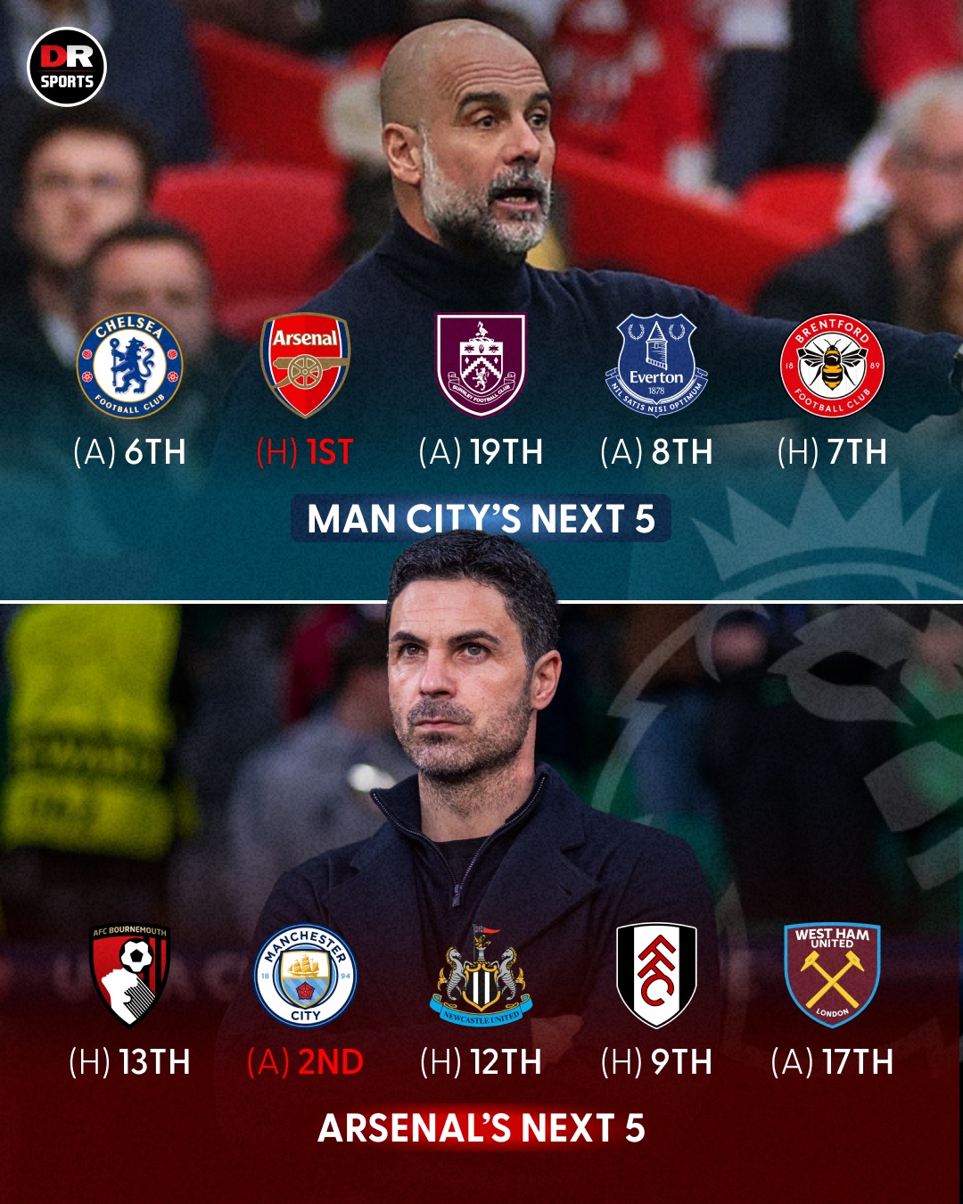 Arsenal’s next five and Man City’s next five in the Premier League! 👀🔥

Who’s gonna be on 𝐓𝐎𝐏 after this run of games? 👇

#Arsenal #ManCity