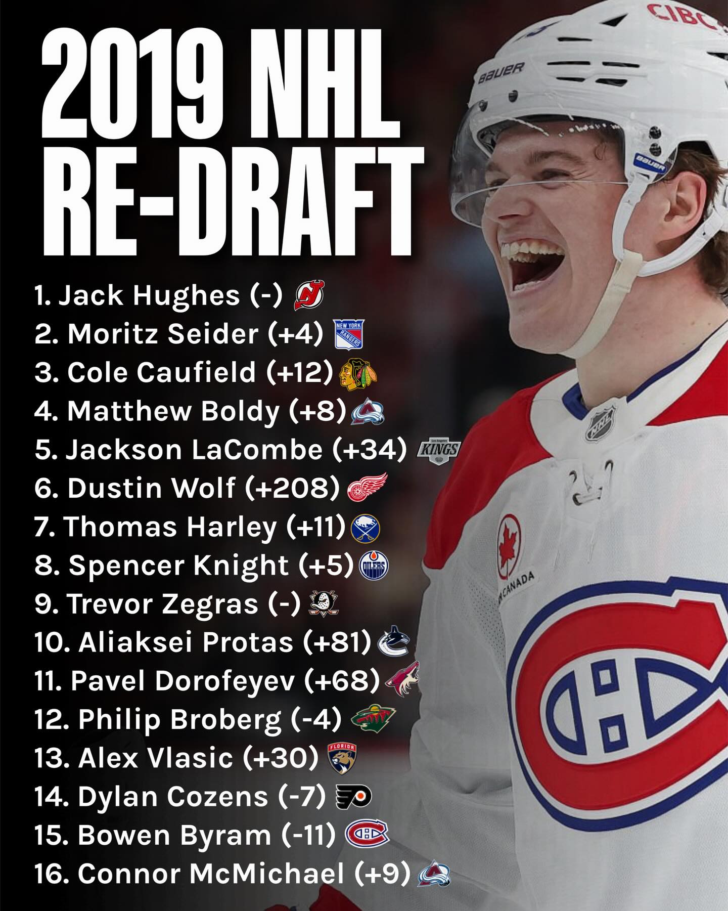 With Cole Caufield hitting 50 goals, I decided to do a redraft of the 2019 NHL Entry Draft.

Crazy that it's been nearly SEVEN years since then.

Thoughts?