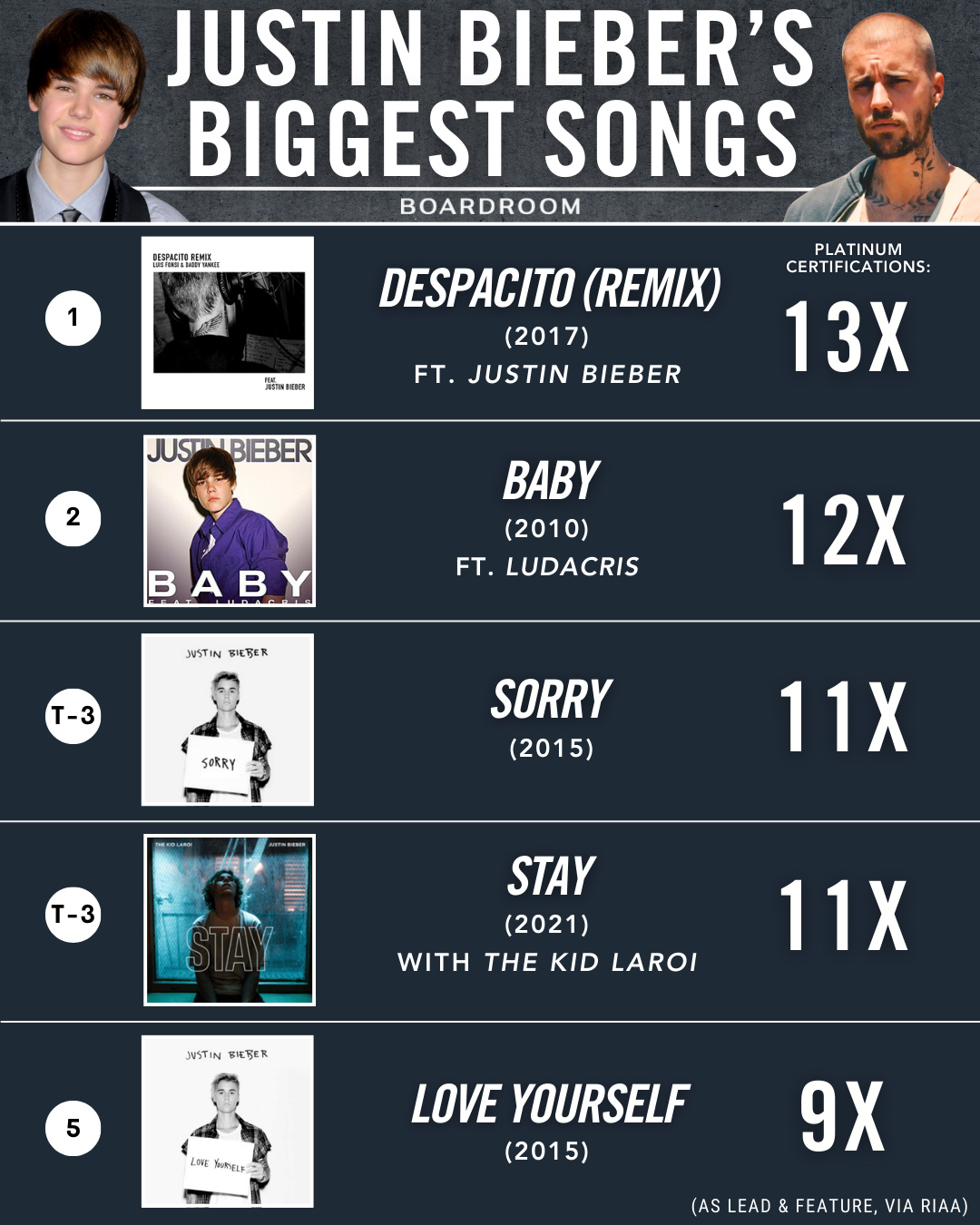 Justin Bieber just owned Coachella weekend.⁠
⁠
The pop star mixed tracks from “SWAG” and “SWAG II”, with early hits from the “My World 2.0” era, revisited old YouTube clips, and even harmonized with his younger self on stage. It felt like part comeback, part nostalgia trip, and a reminder of just how deep Bieber’s catalog has become.⁠
⁠
From the throwback moments to the family moments and fireworks-filled finish, Bieber turned his Coachella return into a full-circle moment and reminded everyone why he is still one of the biggest stars on the planet.